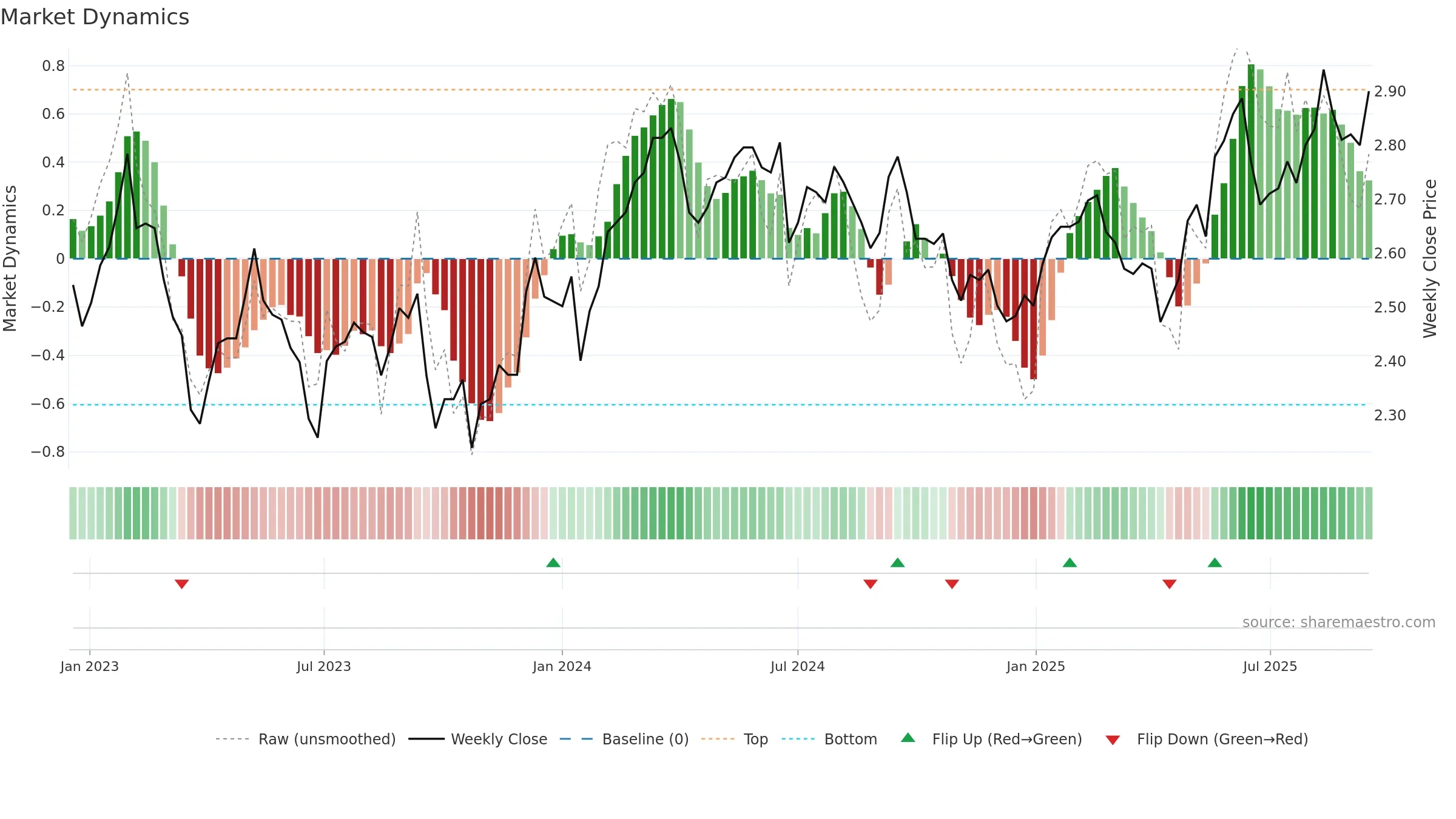 DXI weekly Market Dynamics chart, closing 2025-09-15.
