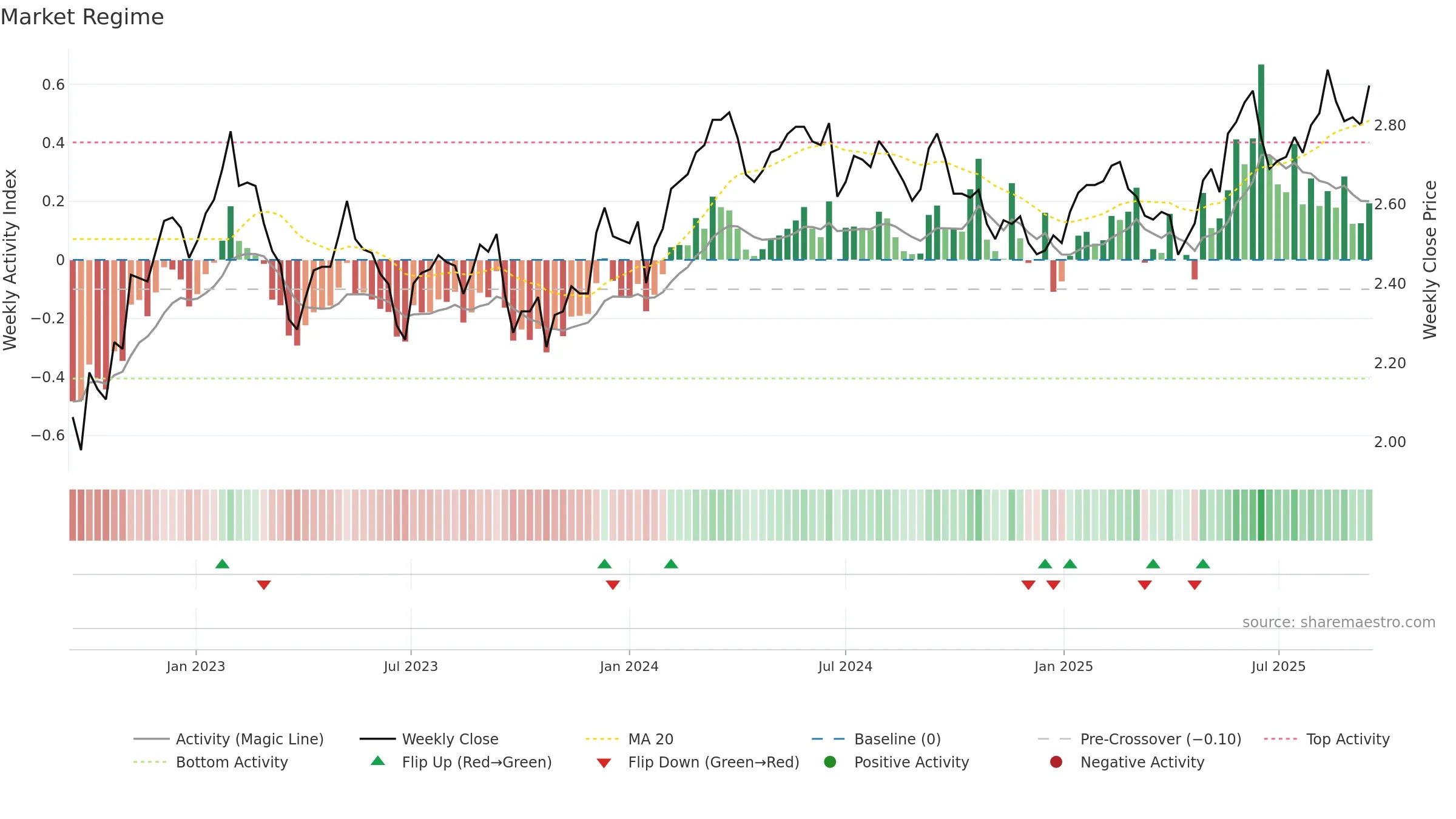 DXI weekly Market Snapshot chart, closing 2025-09-15.