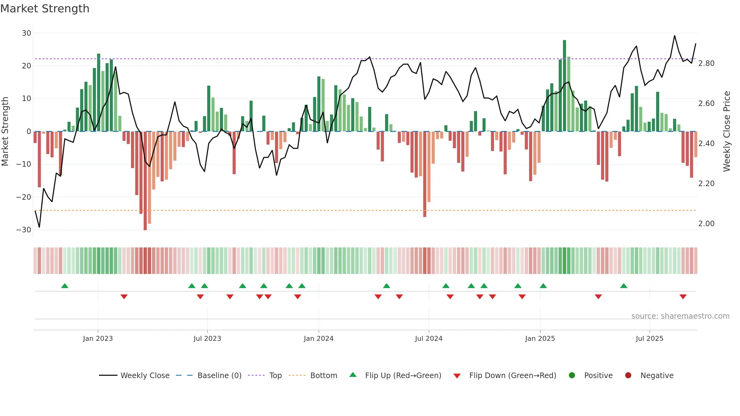 DXI weekly Market Strength chart, closing 2025-09-15.