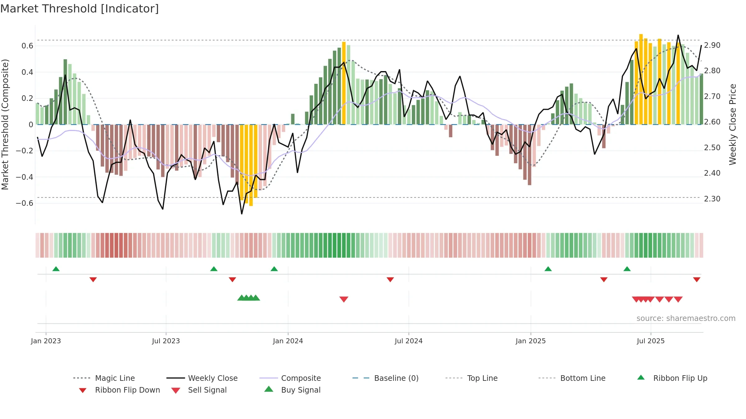DXI weekly Market Threshold chart, closing 2025-09-15.