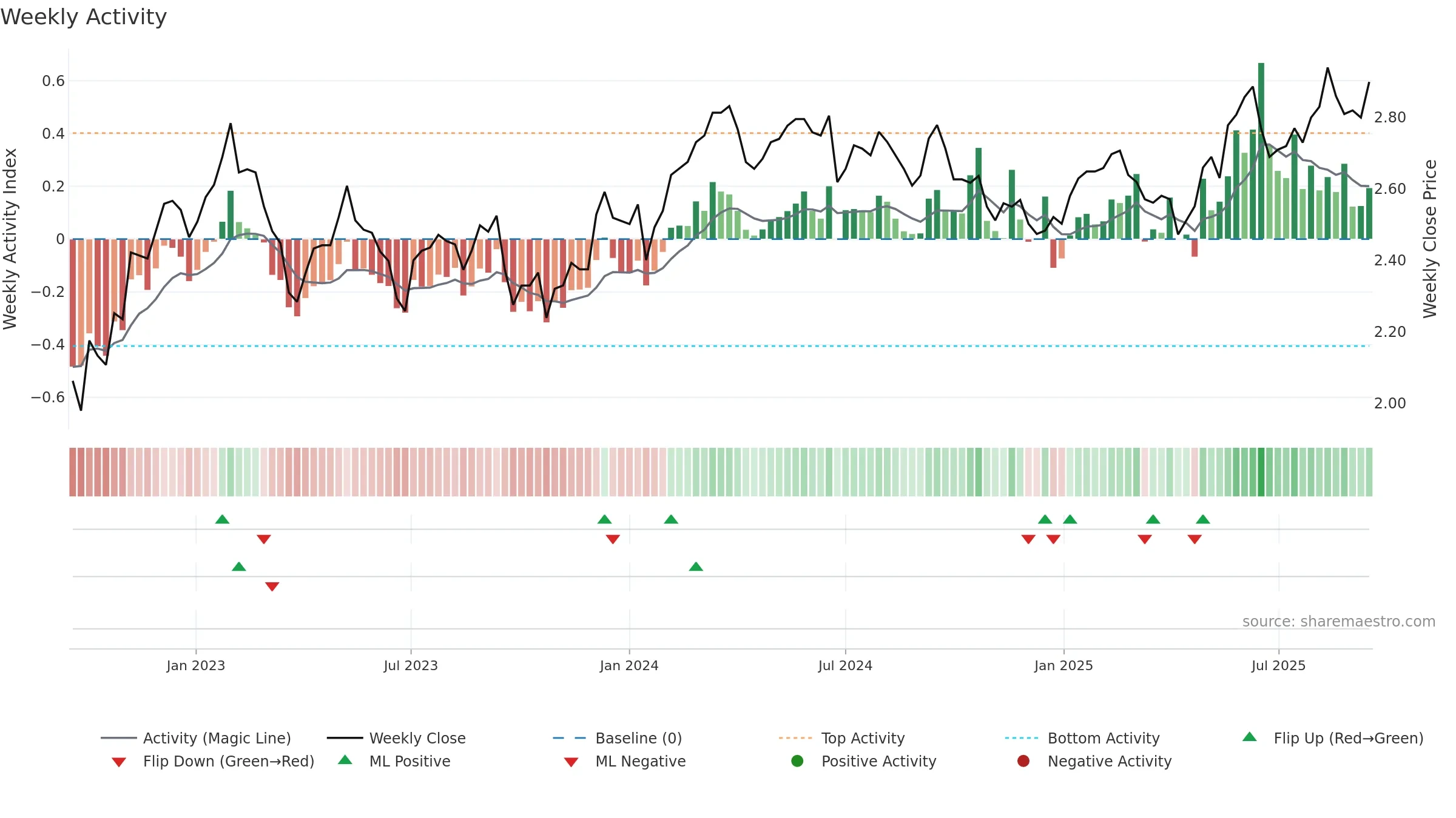 DXI weekly Activity chart, closing 2025-09-15.
