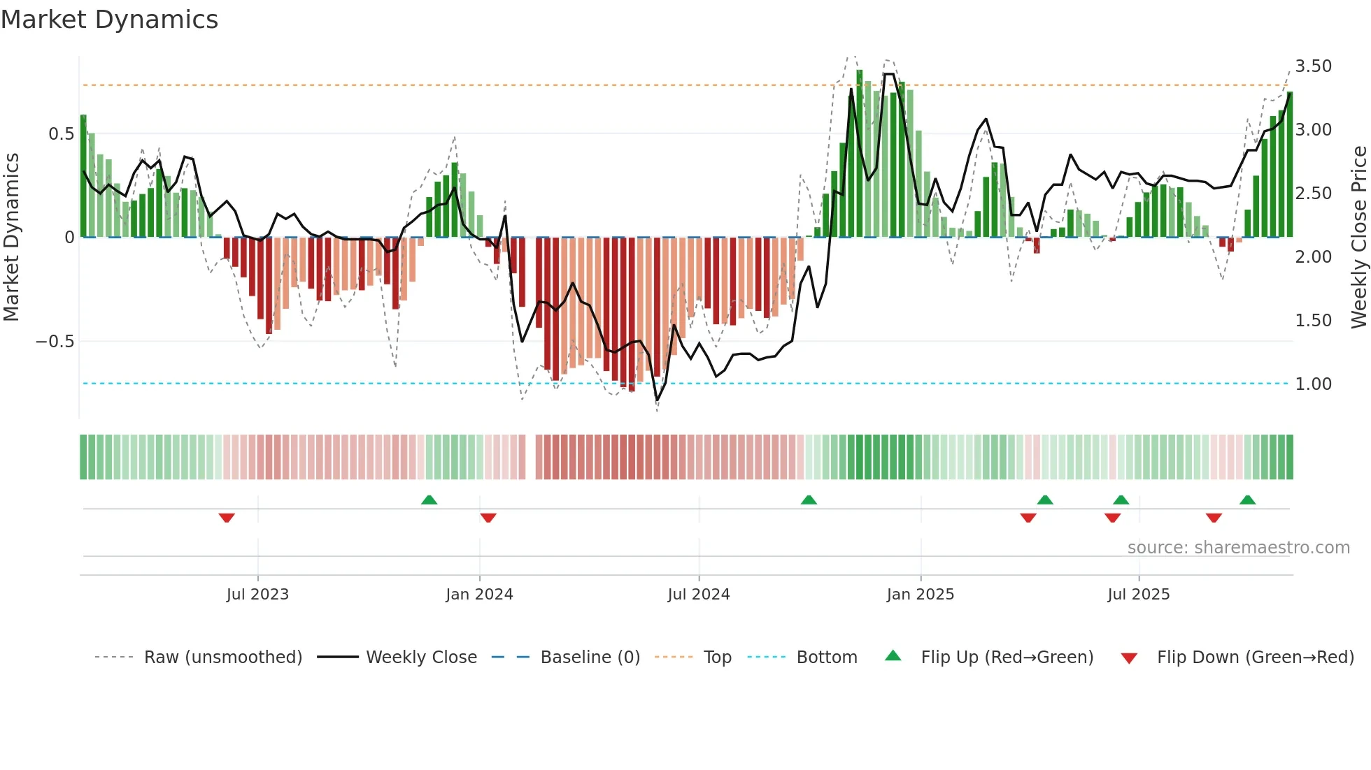 000793 weekly Market Dynamics chart