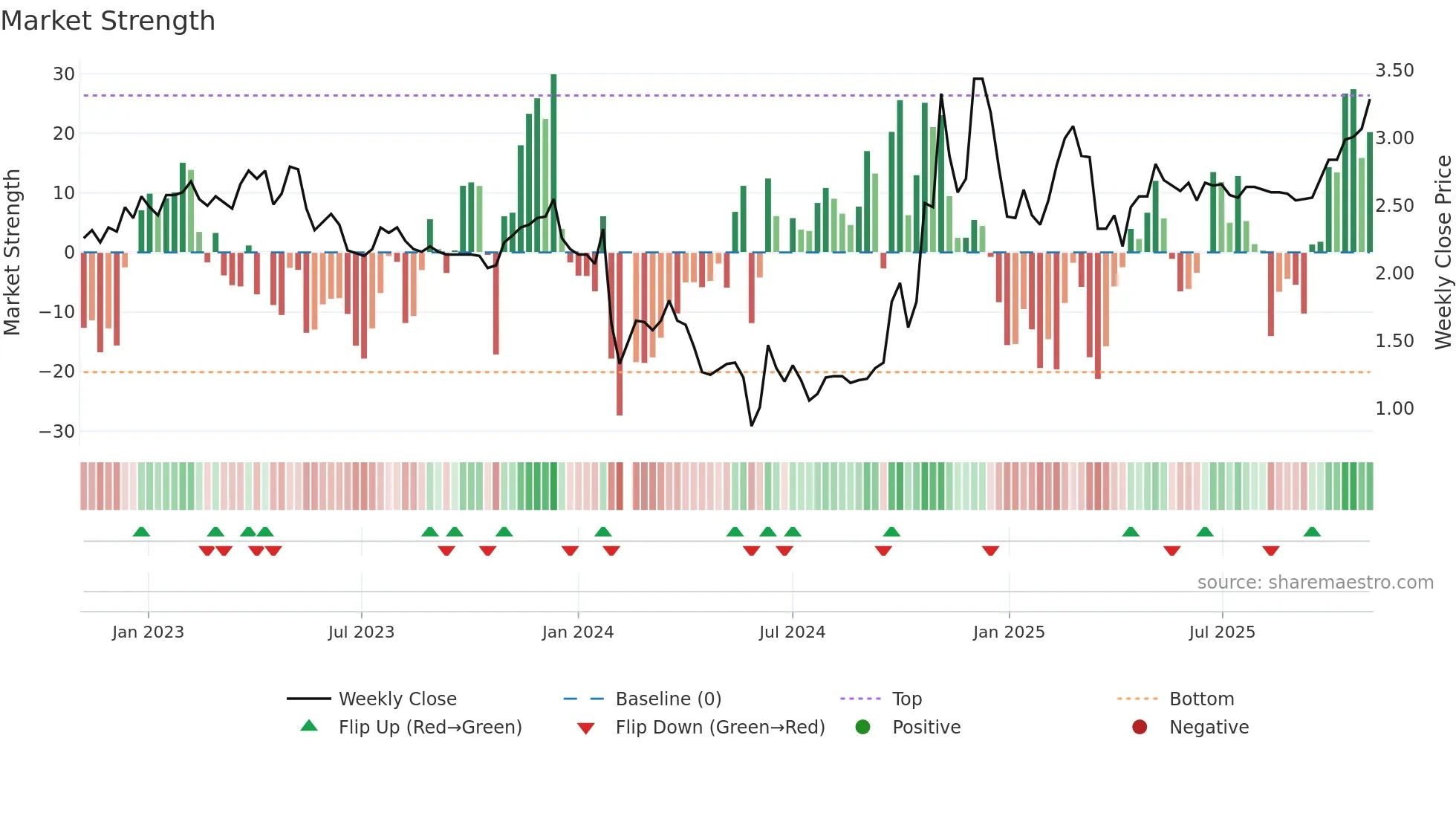000793 weekly Market Strength chart