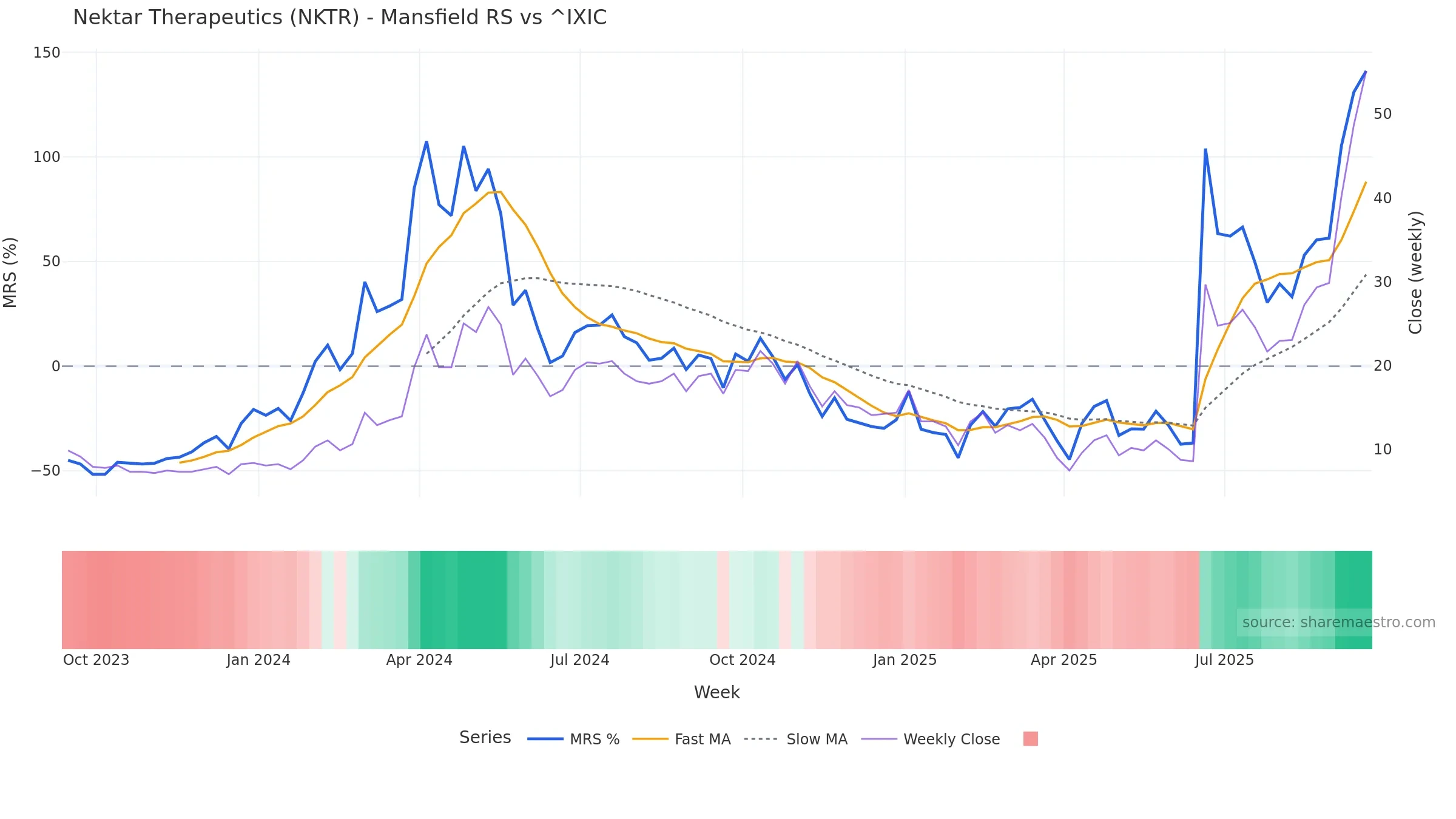 NKTR Mansfield Relative Strength vs ^IXIC NKTR Mansfield Relative Strength vs ^IXIC — weekly