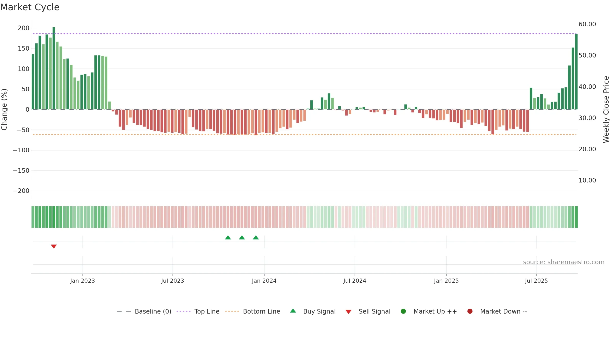 NKTR weekly Market Cycle chart, closing 2025-09-19.