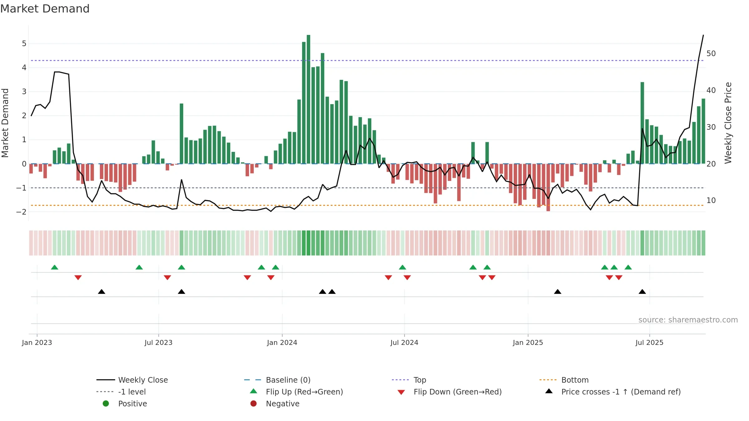 NKTR weekly Market Demand chart, closing 2025-09-19.