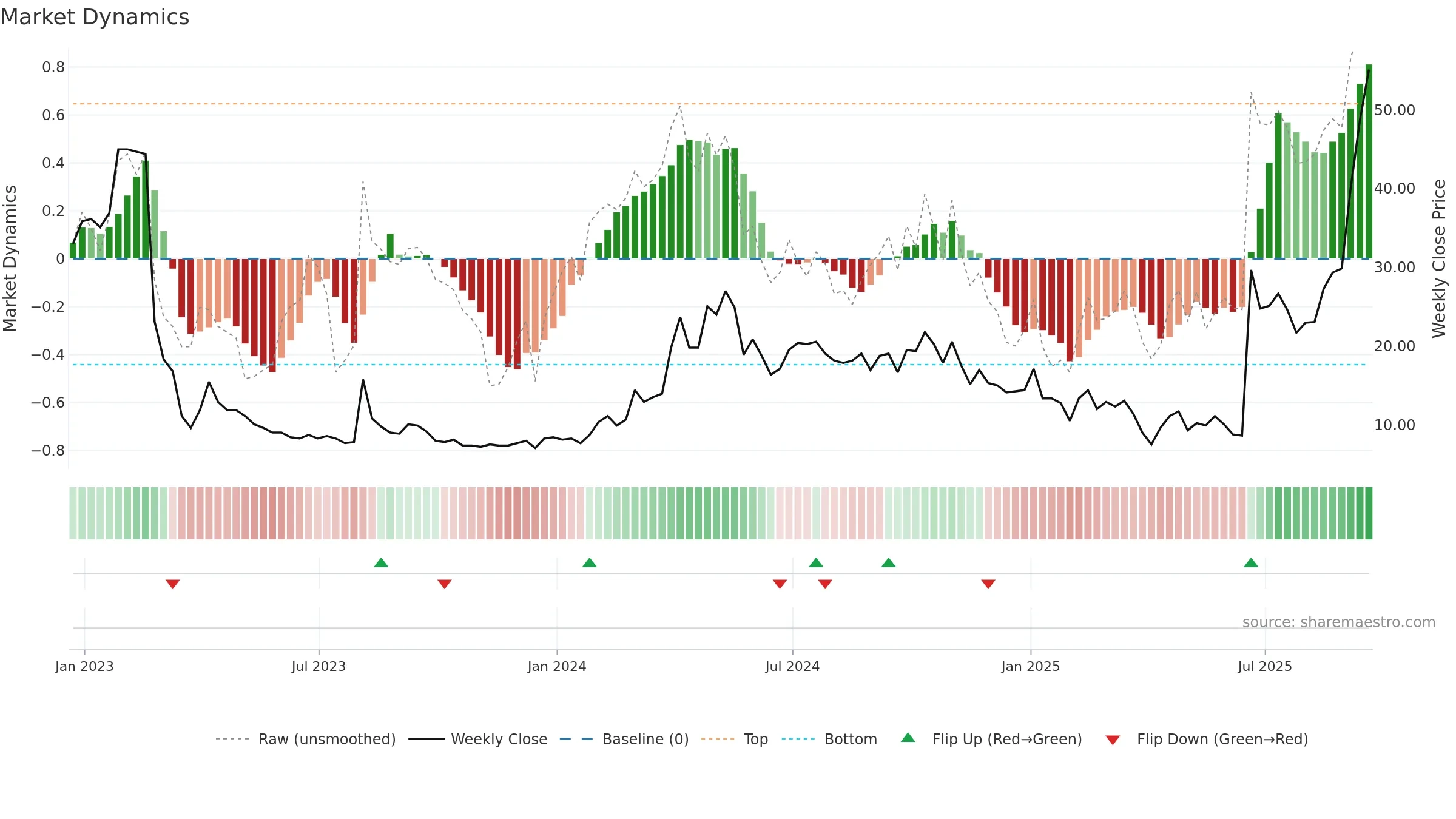 NKTR weekly Market Dynamics chart, closing 2025-09-19.