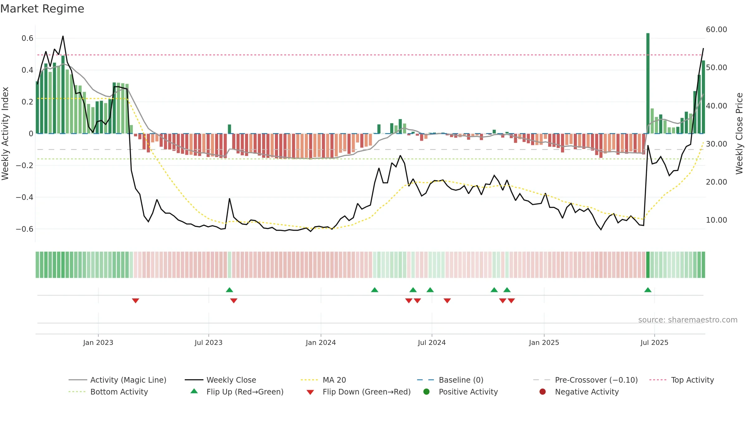 NKTR weekly Market Snapshot chart, closing 2025-09-19.