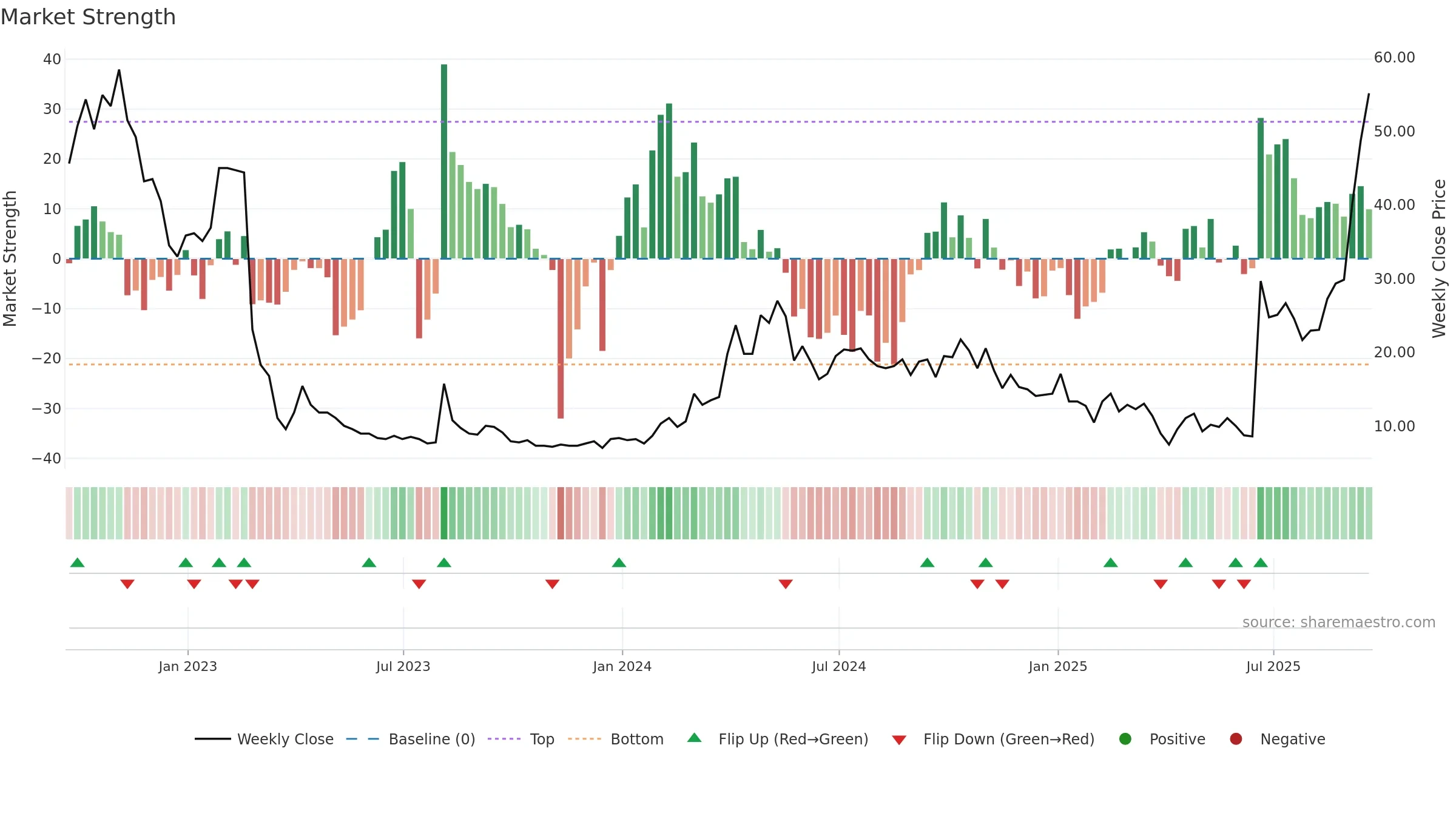 NKTR weekly Market Strength chart, closing 2025-09-19.