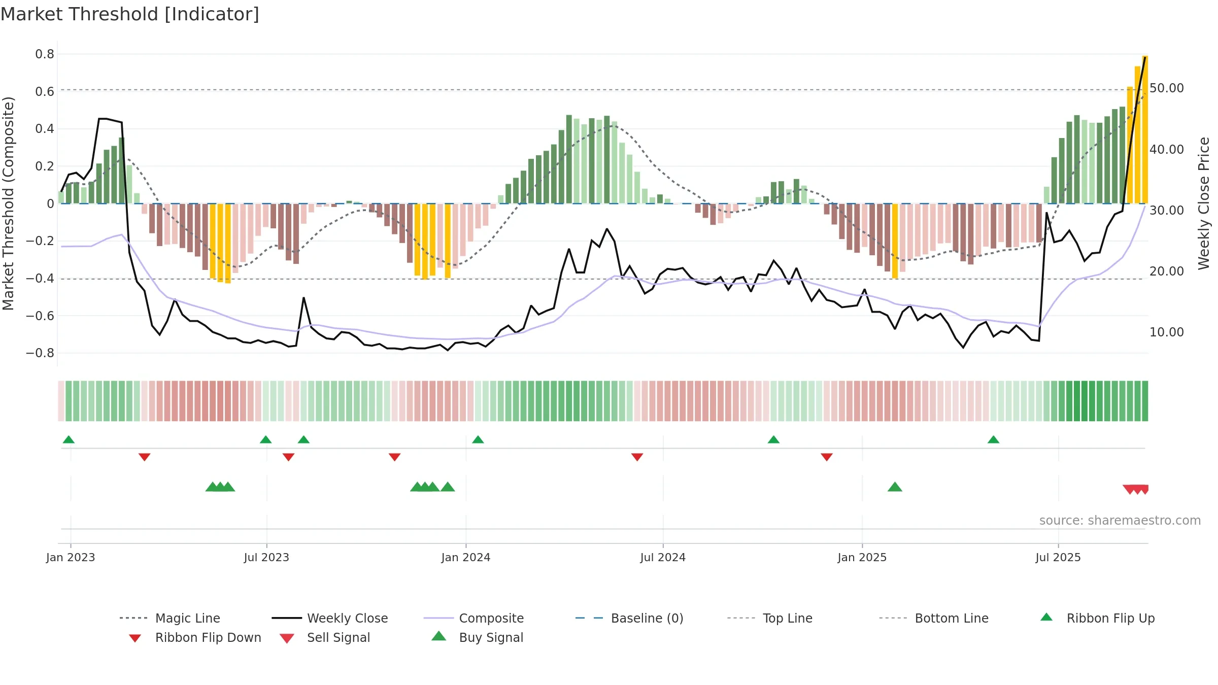 NKTR weekly Market Threshold chart, closing 2025-09-19.