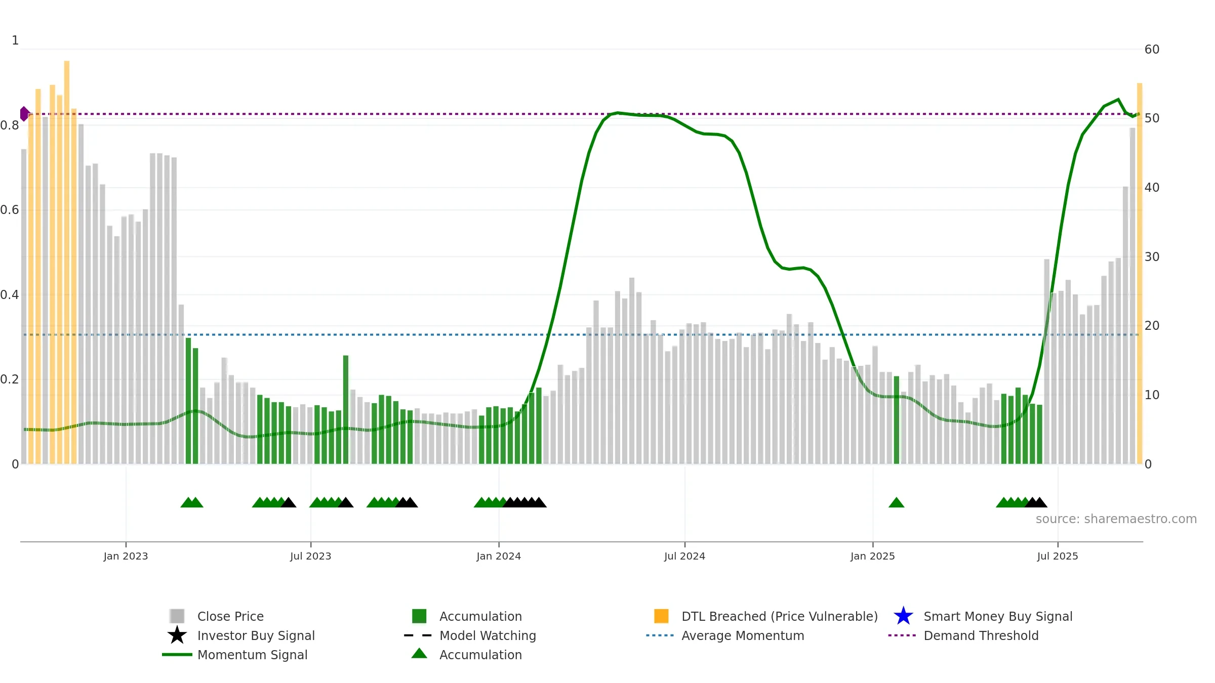 NKTR weekly Smart Money chart, closing 2025-09-19.
