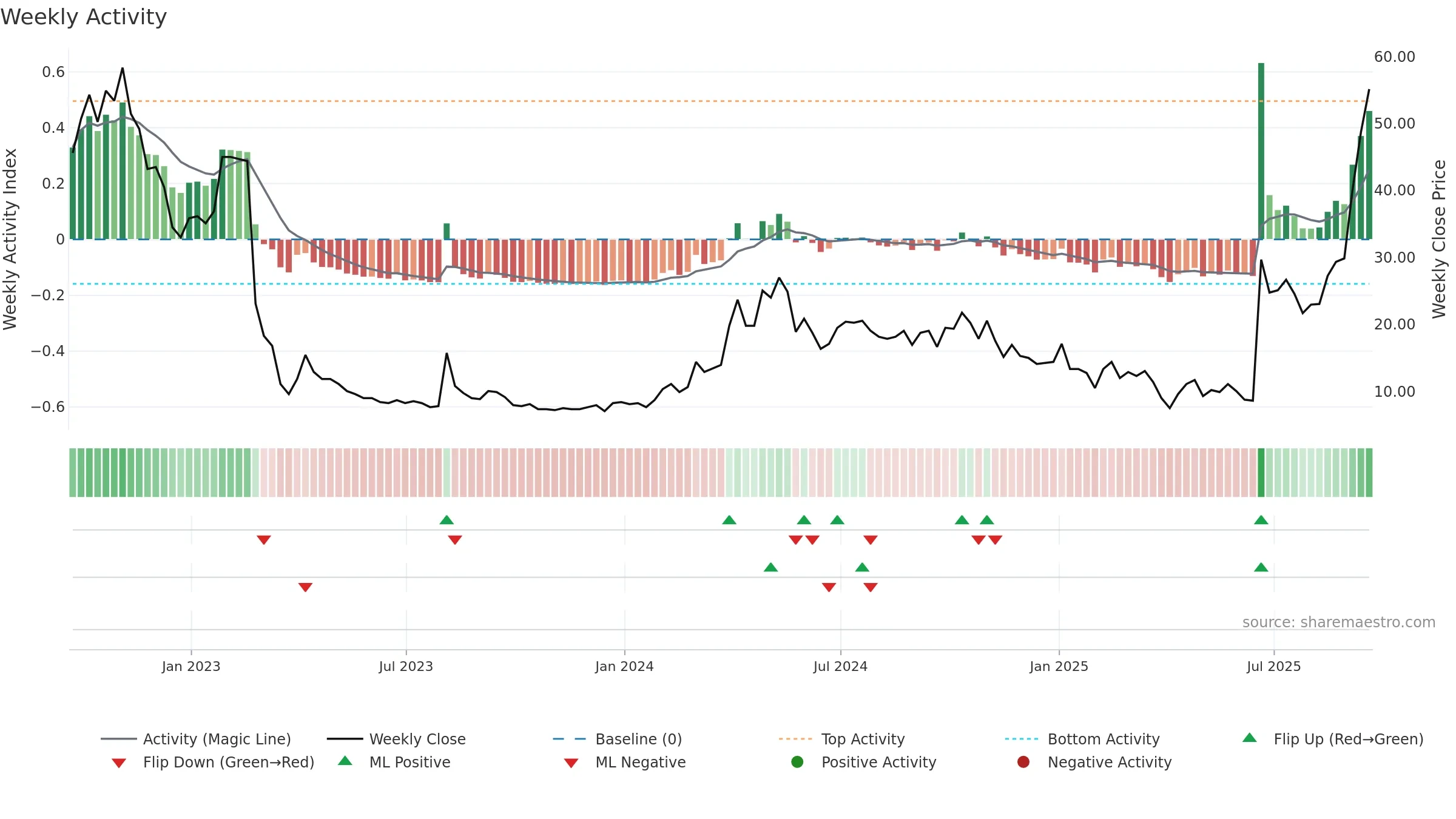 NKTR weekly Activity chart, closing 2025-09-19.