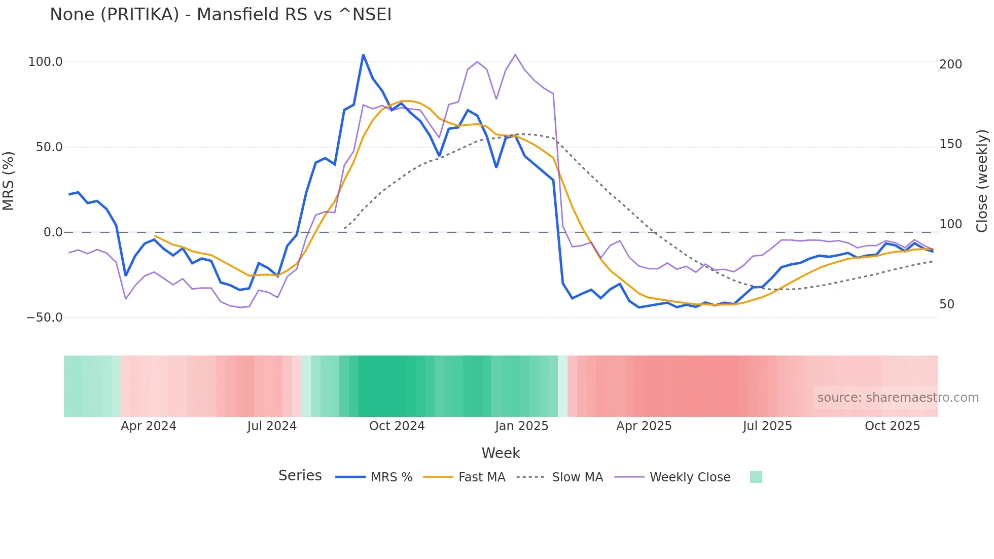 PRITIKA Mansfield Relative Strength chart