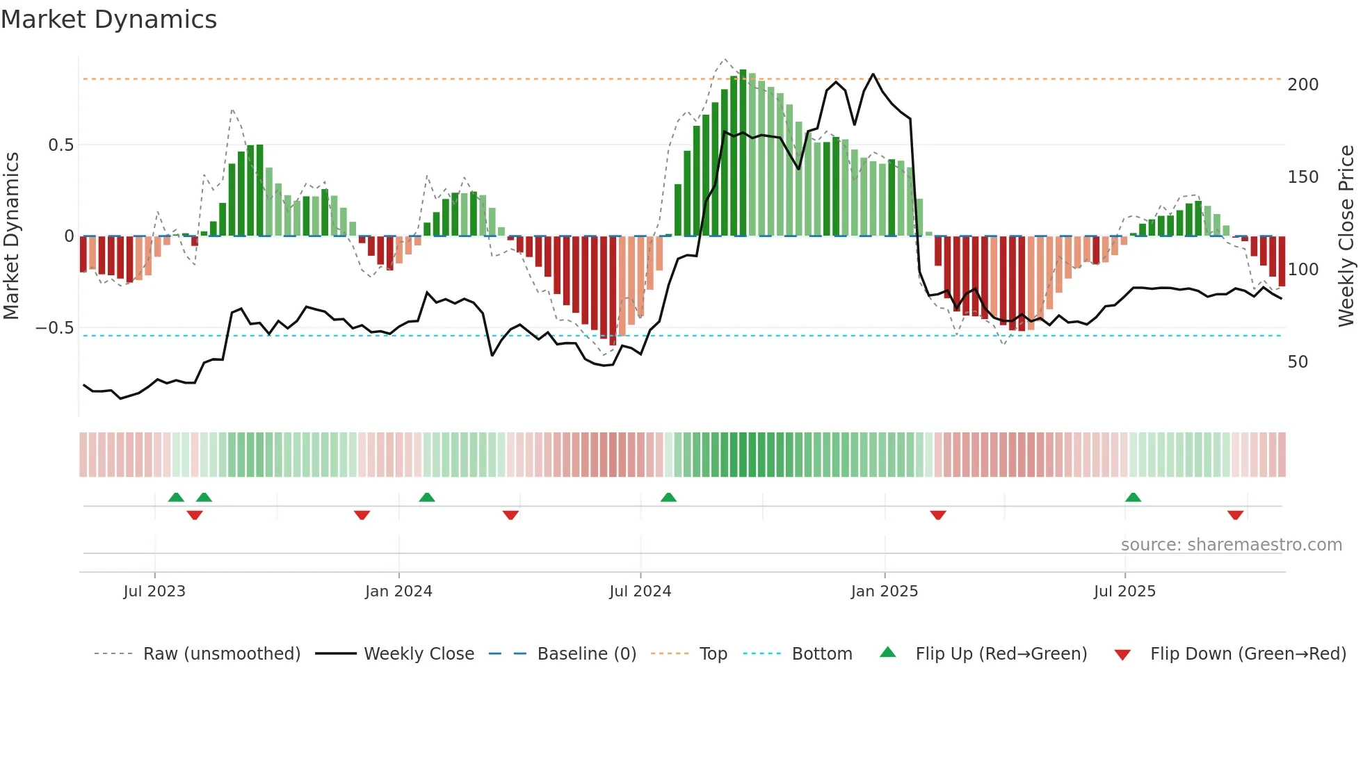 PRITIKA weekly Market Dynamics chart