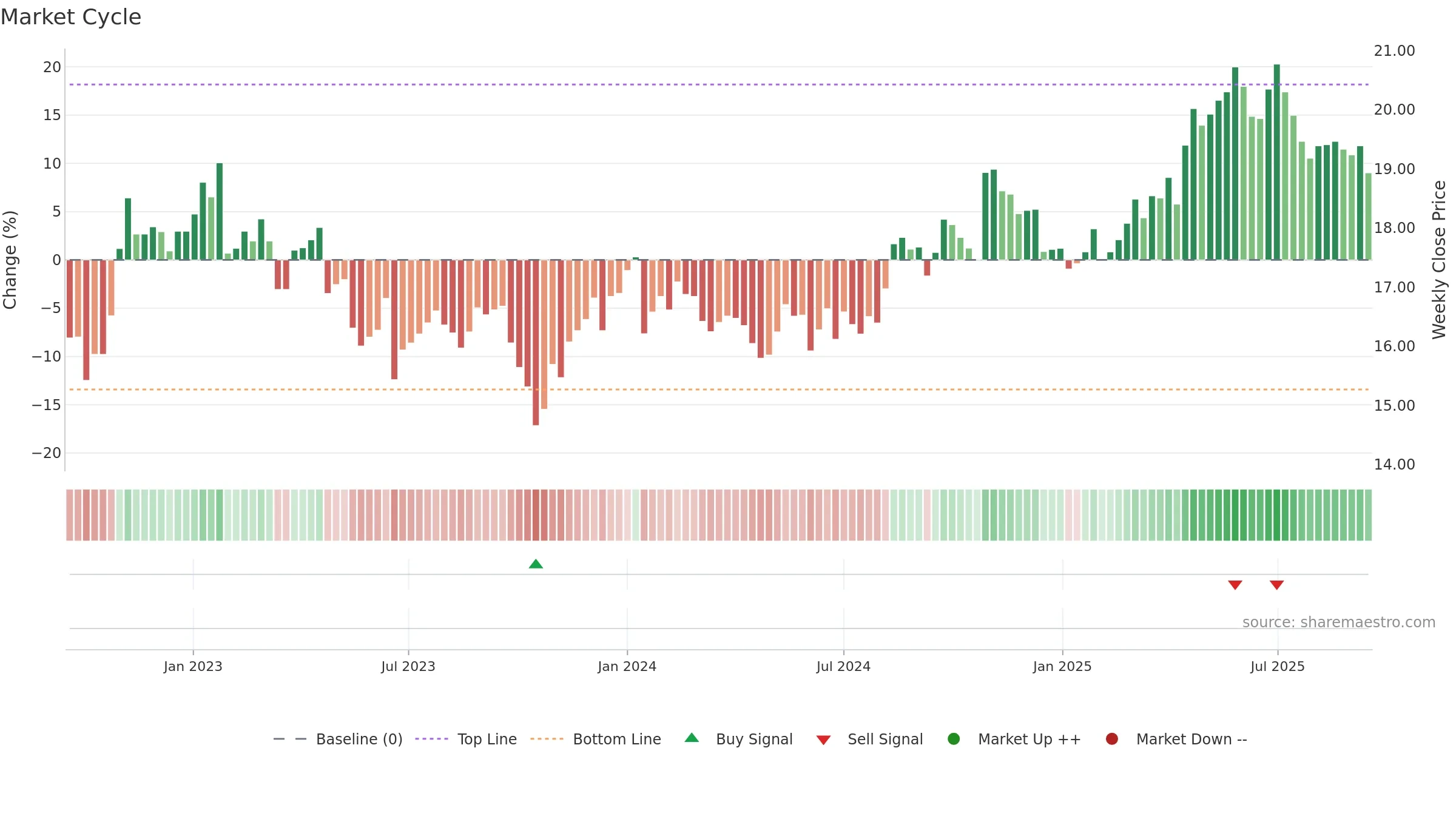 KESKOA weekly Market Cycle chart, closing 2025-09-15.