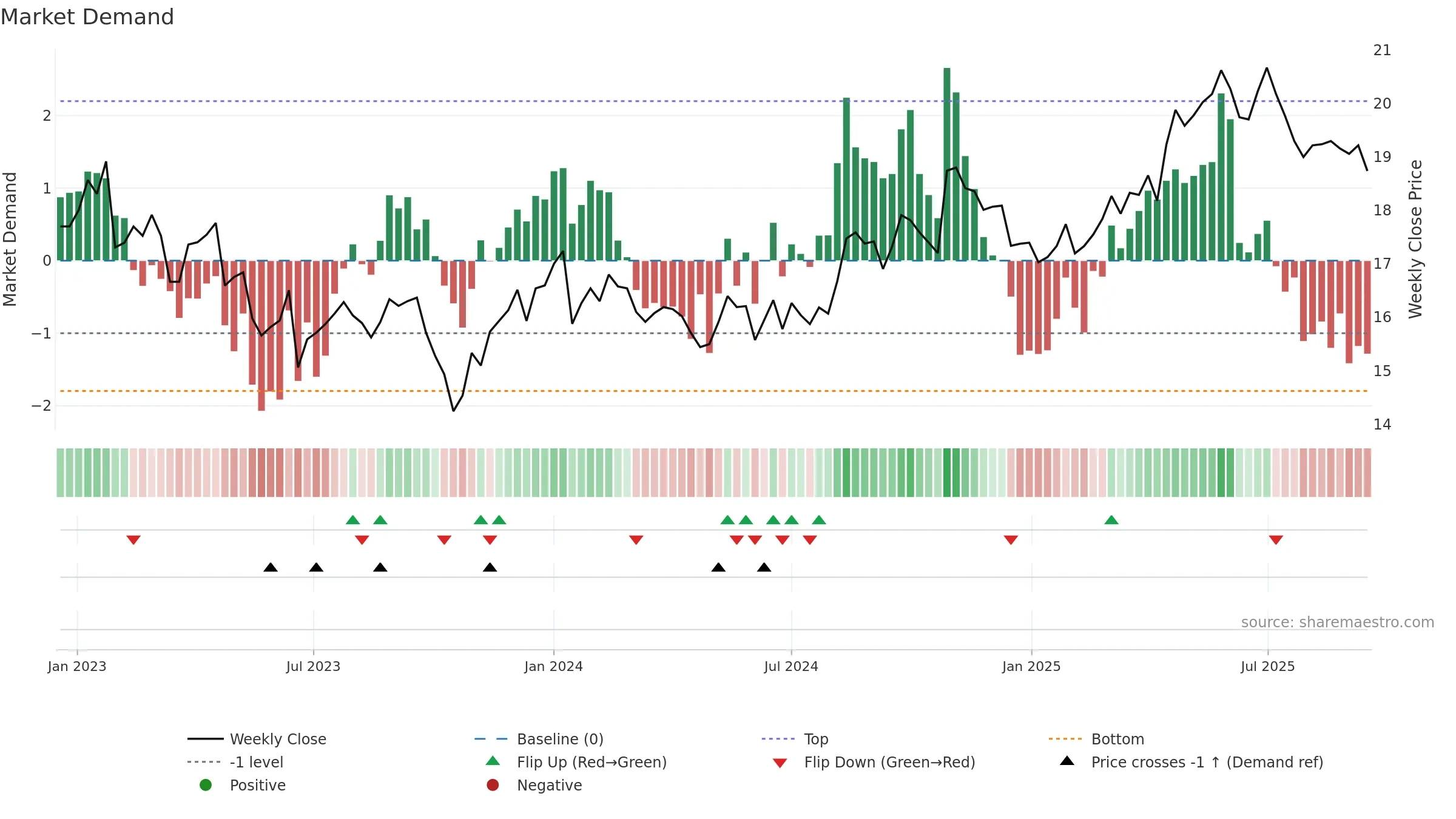KESKOA weekly Market Demand chart, closing 2025-09-15.