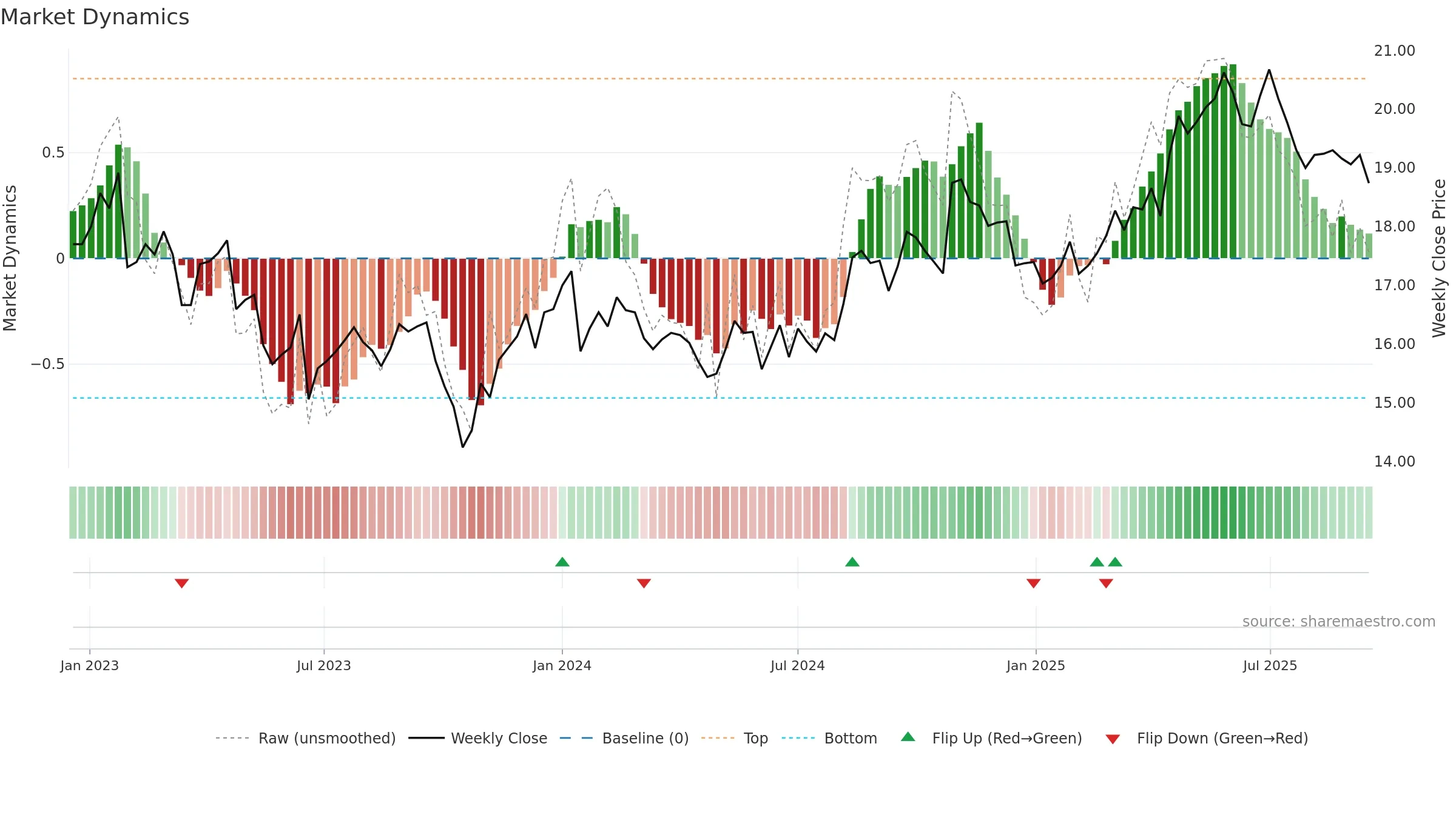 KESKOA weekly Market Dynamics chart, closing 2025-09-15.