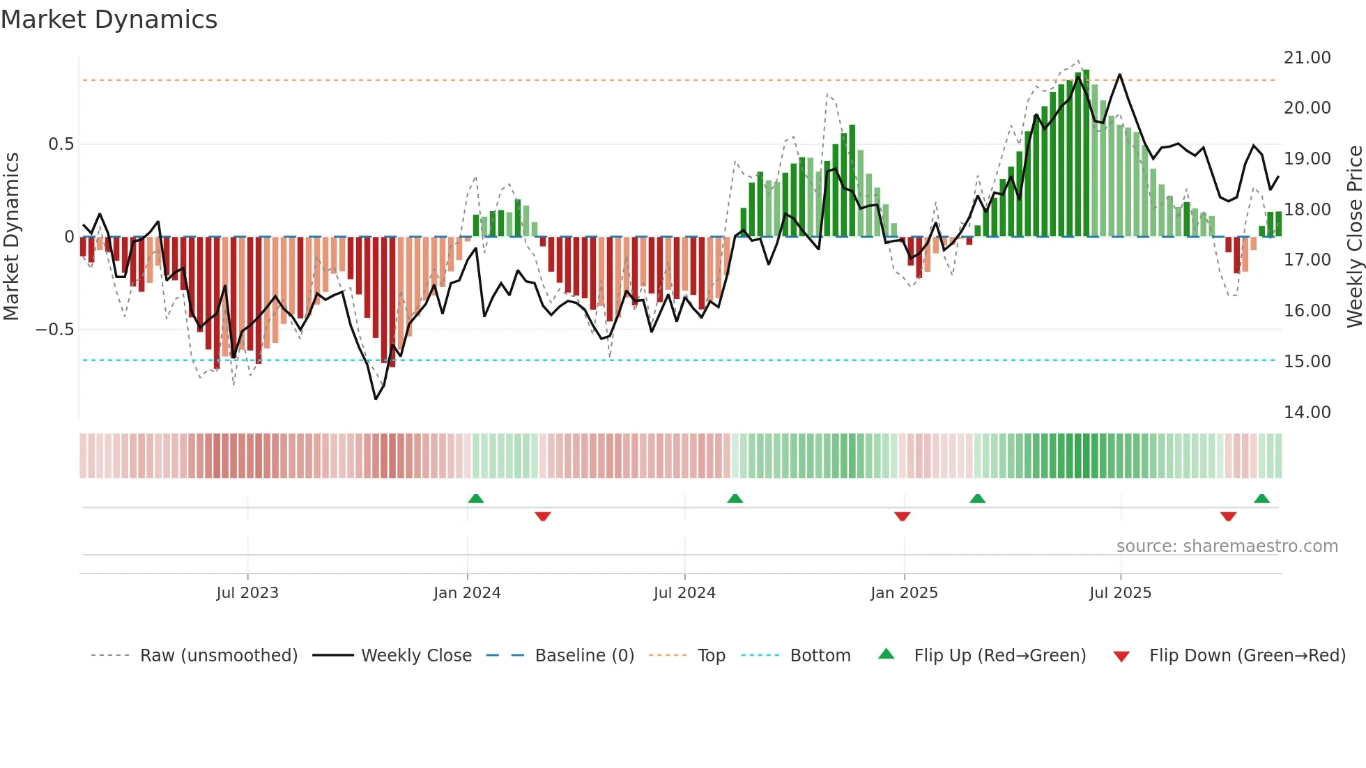 KESKOA weekly Market Dynamics chart