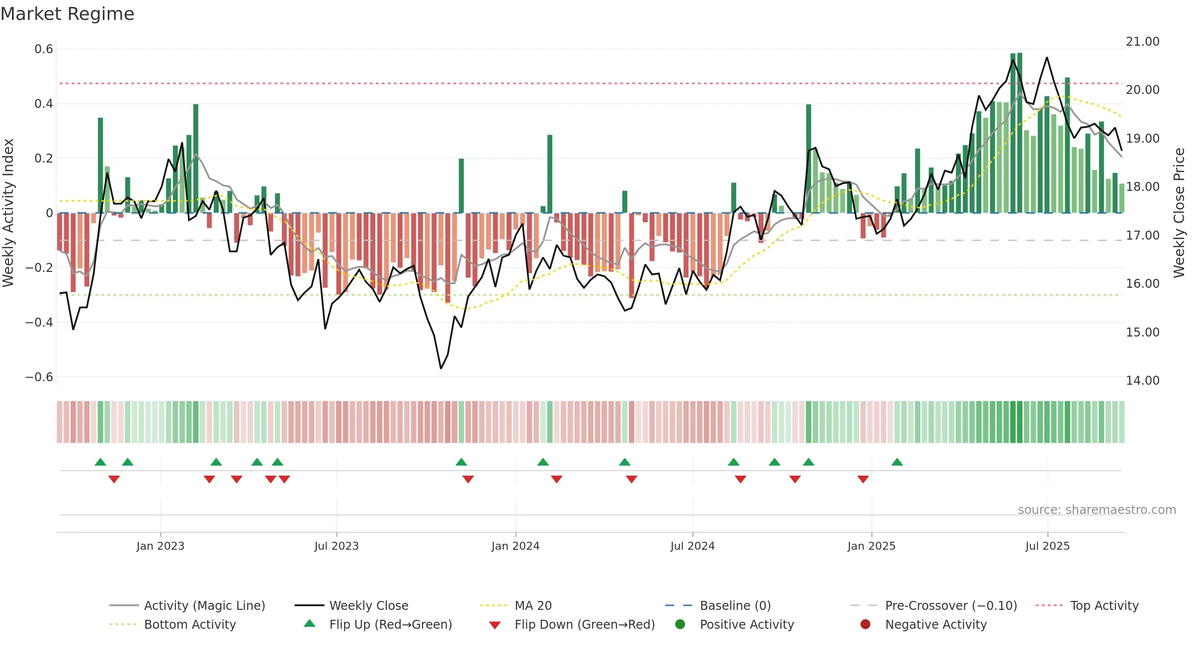 KESKOA weekly Market Snapshot chart, closing 2025-09-15.