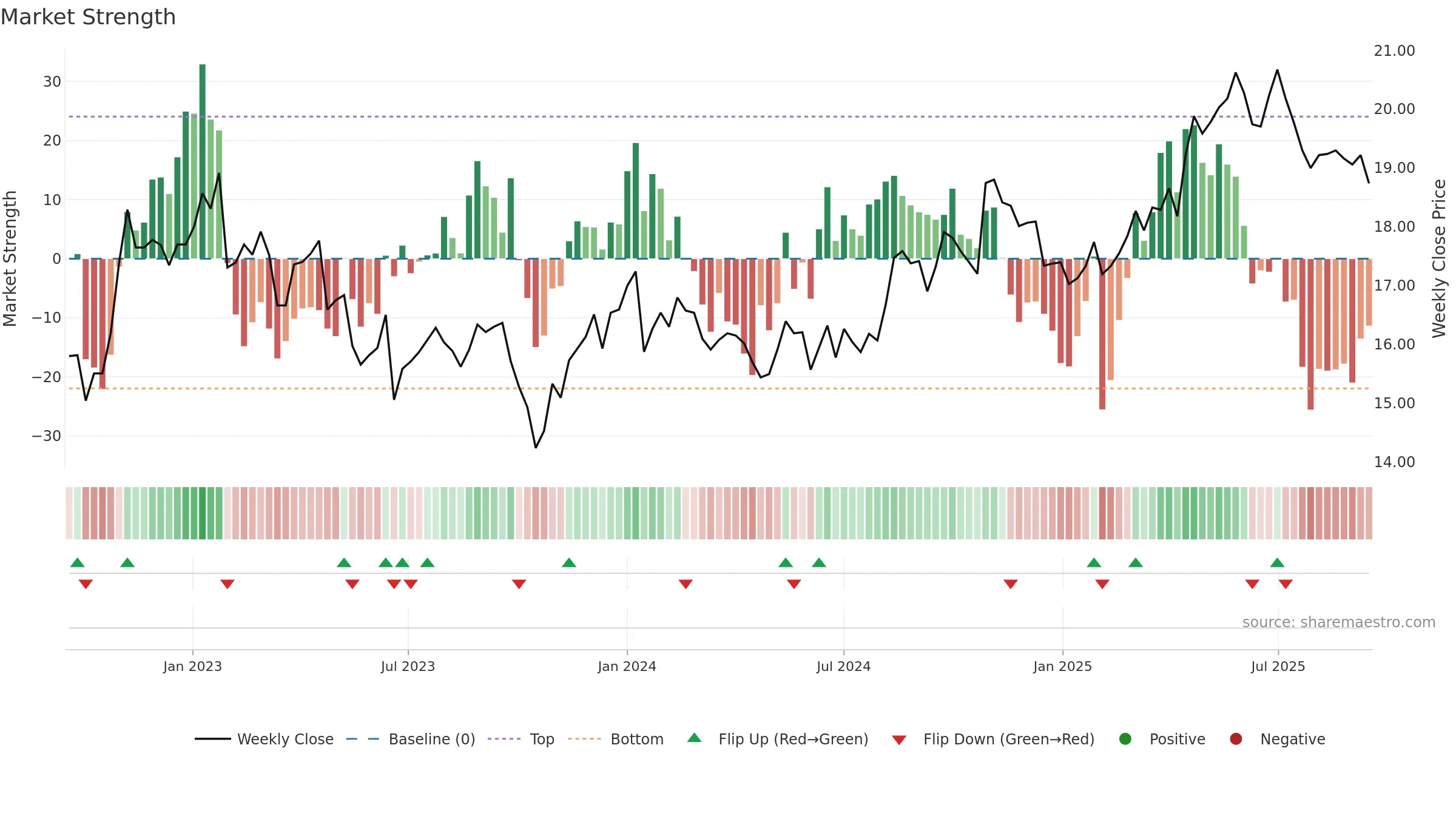 KESKOA weekly Market Strength chart, closing 2025-09-15.