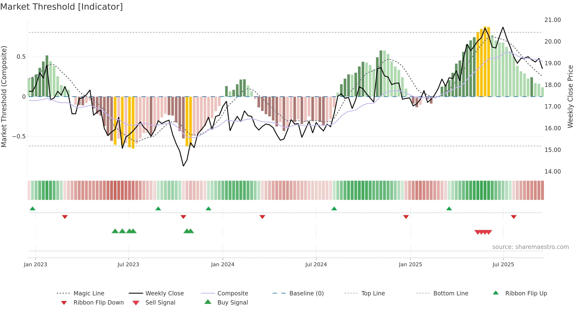 KESKOA weekly Market Threshold chart, closing 2025-09-15.