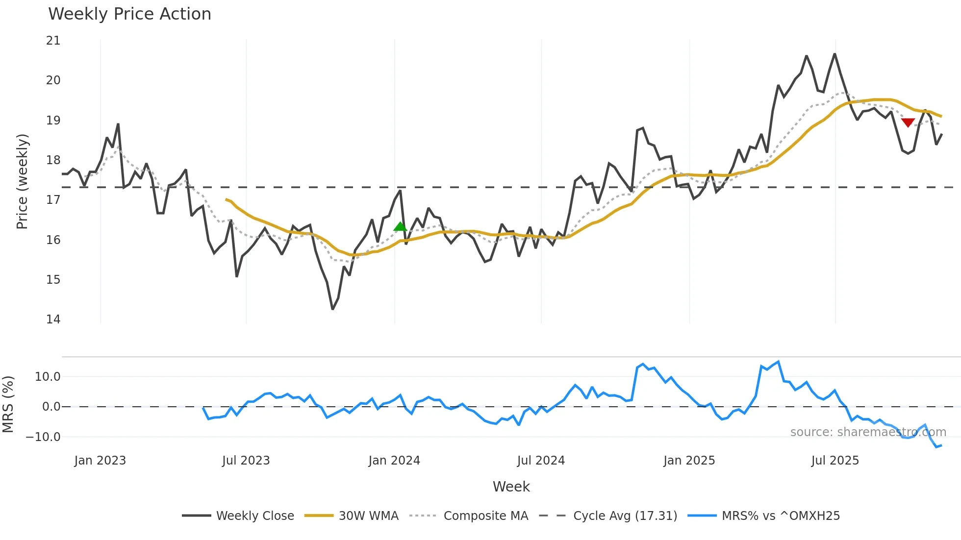KESKOA weekly Price Action chart, closing 2025-11-10