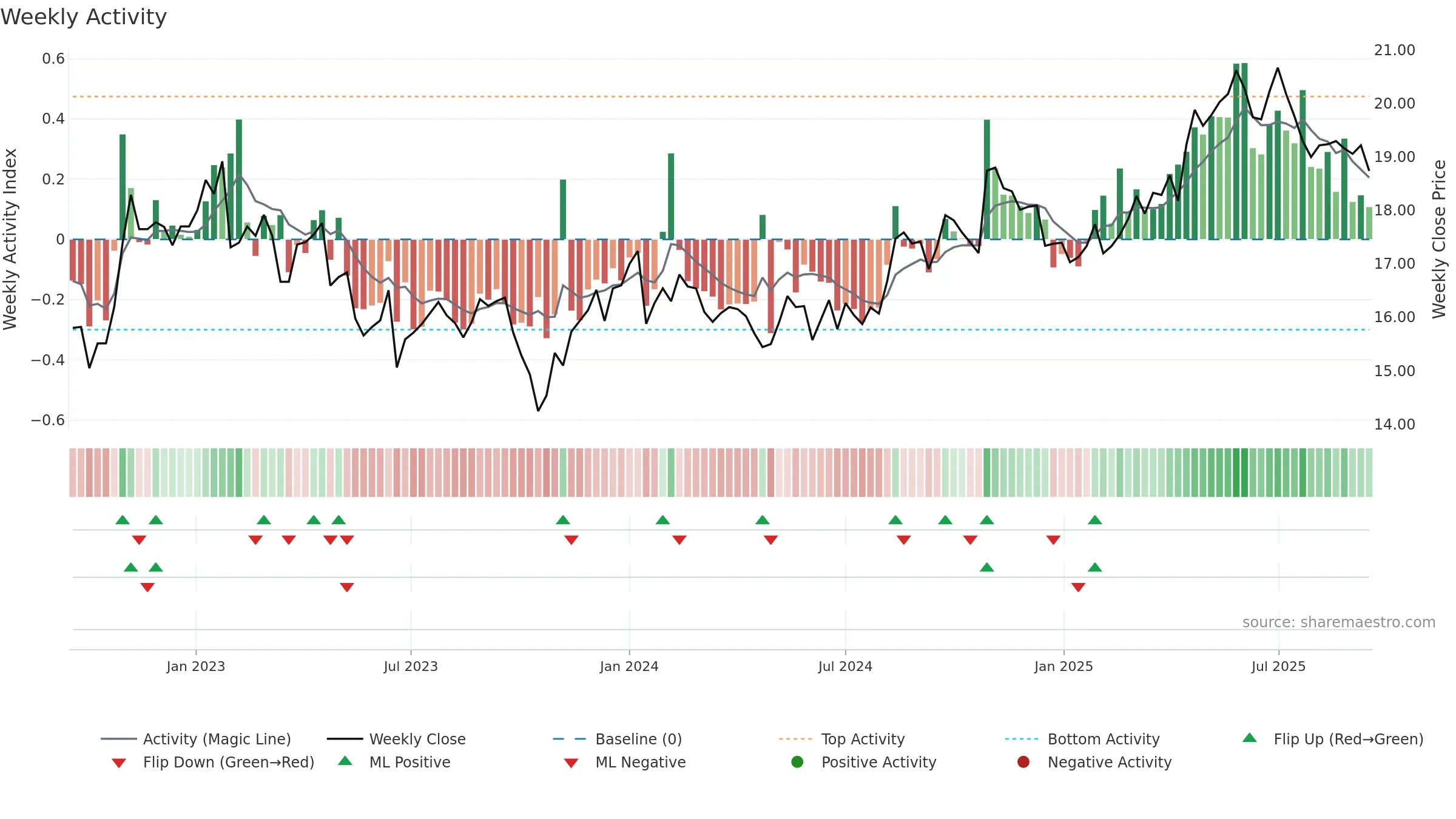 KESKOA weekly Activity chart, closing 2025-09-15.