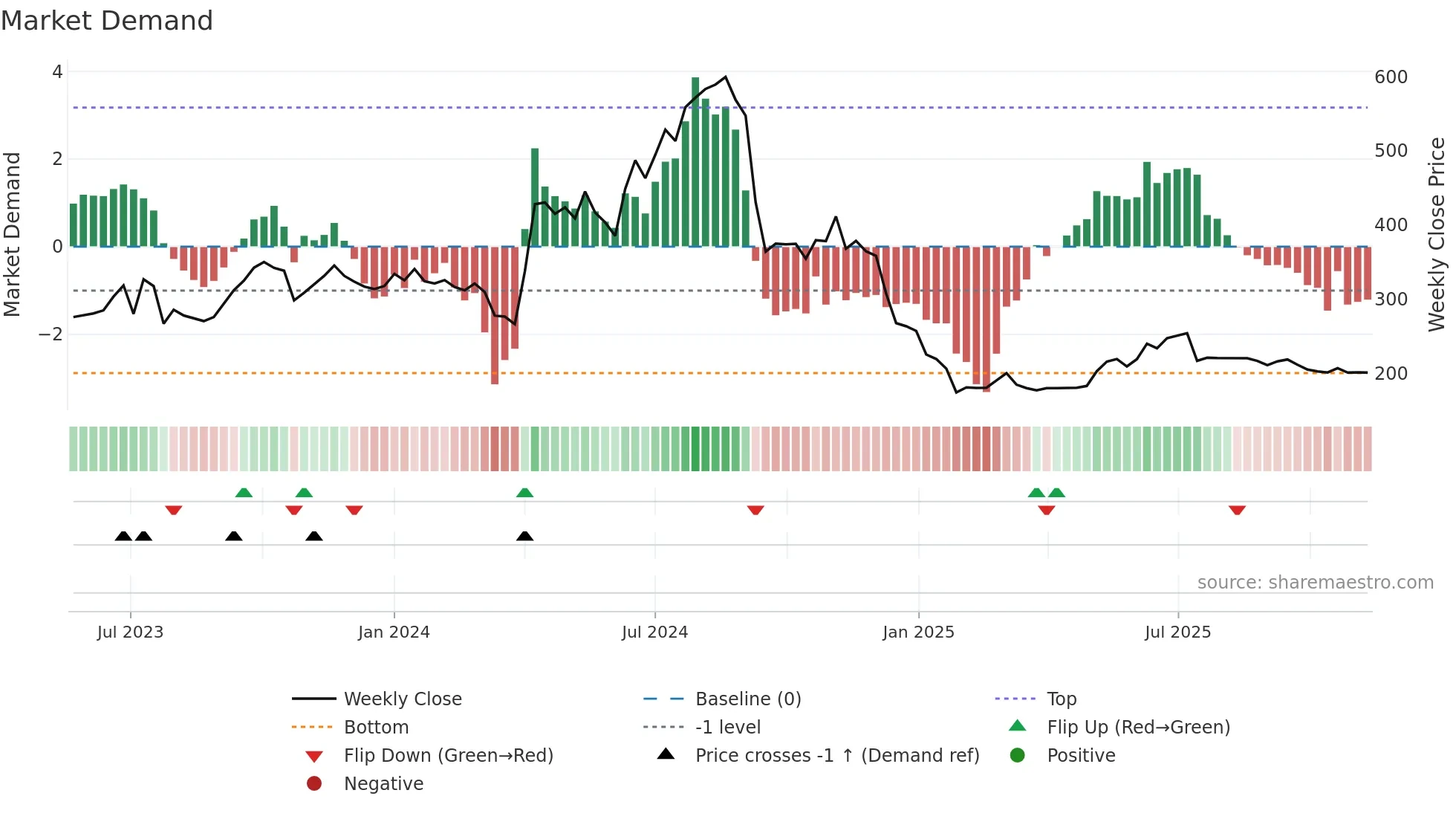 AFSL weekly Market Demand chart