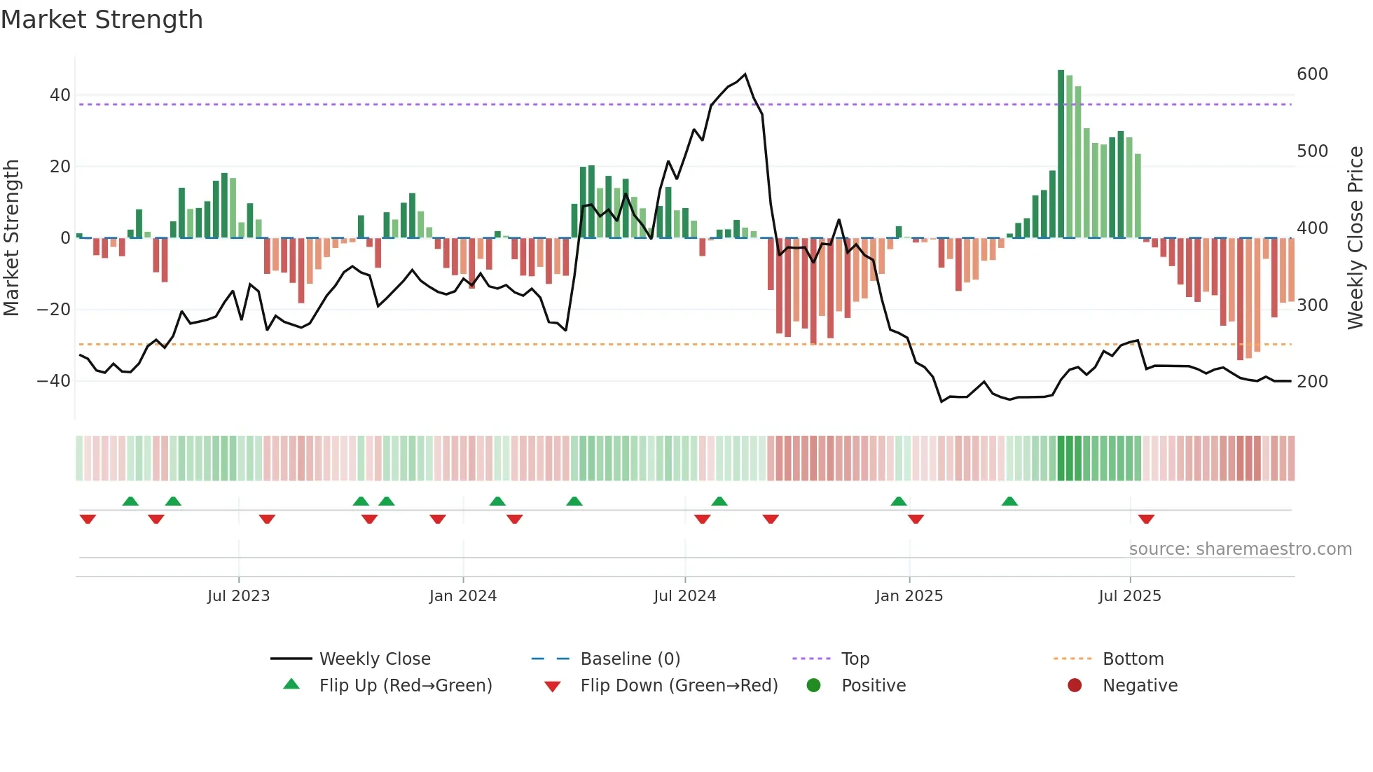 AFSL weekly Market Strength chart