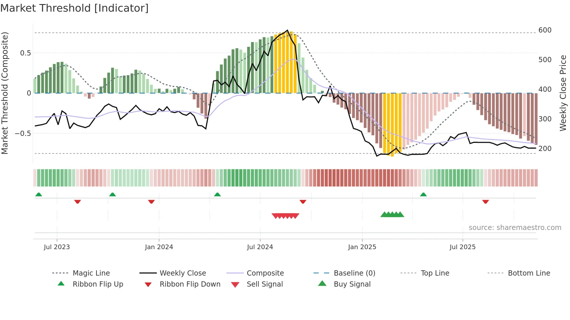 AFSL weekly Market Threshold chart