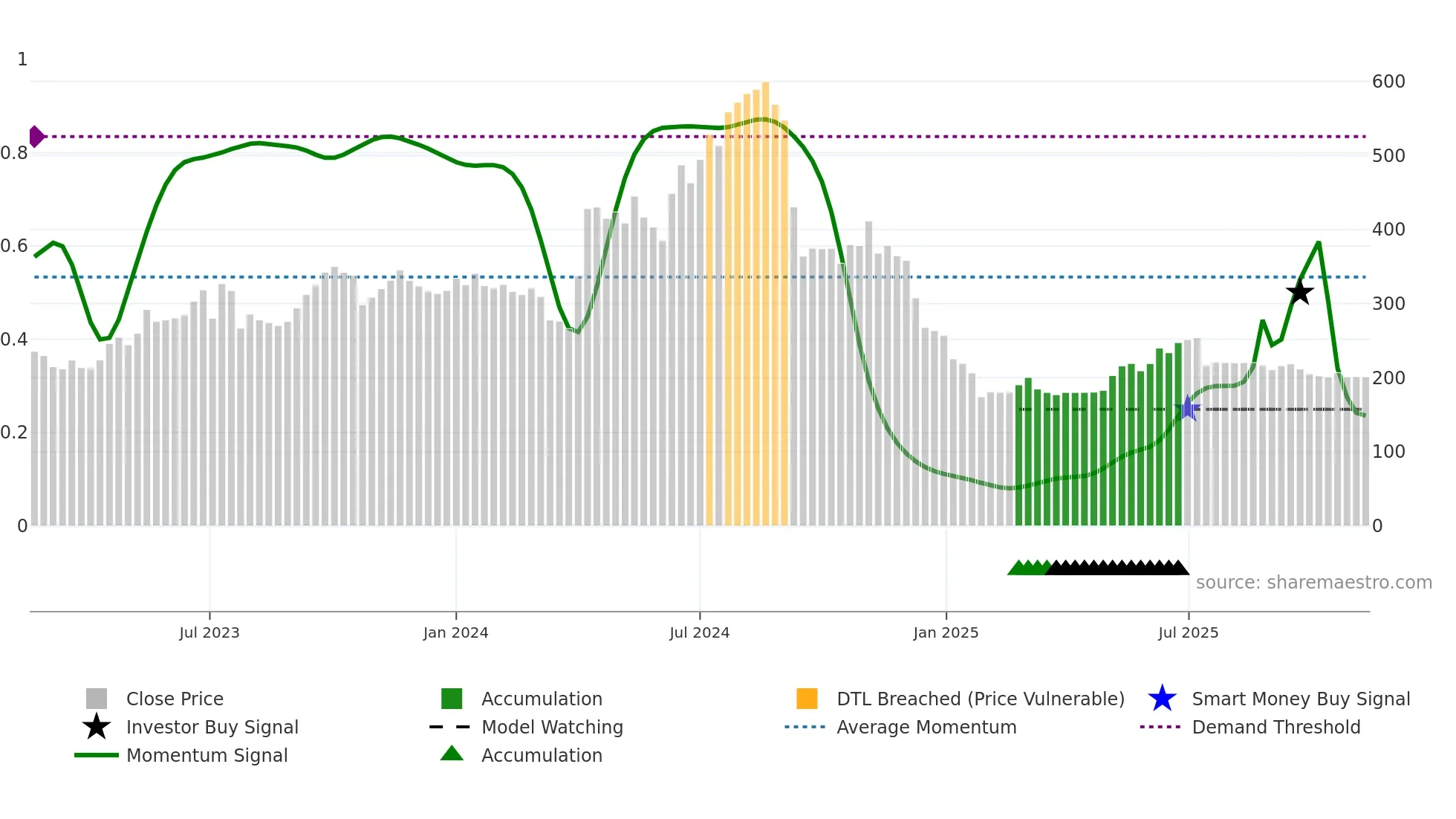 AFSL weekly Smart Money chart