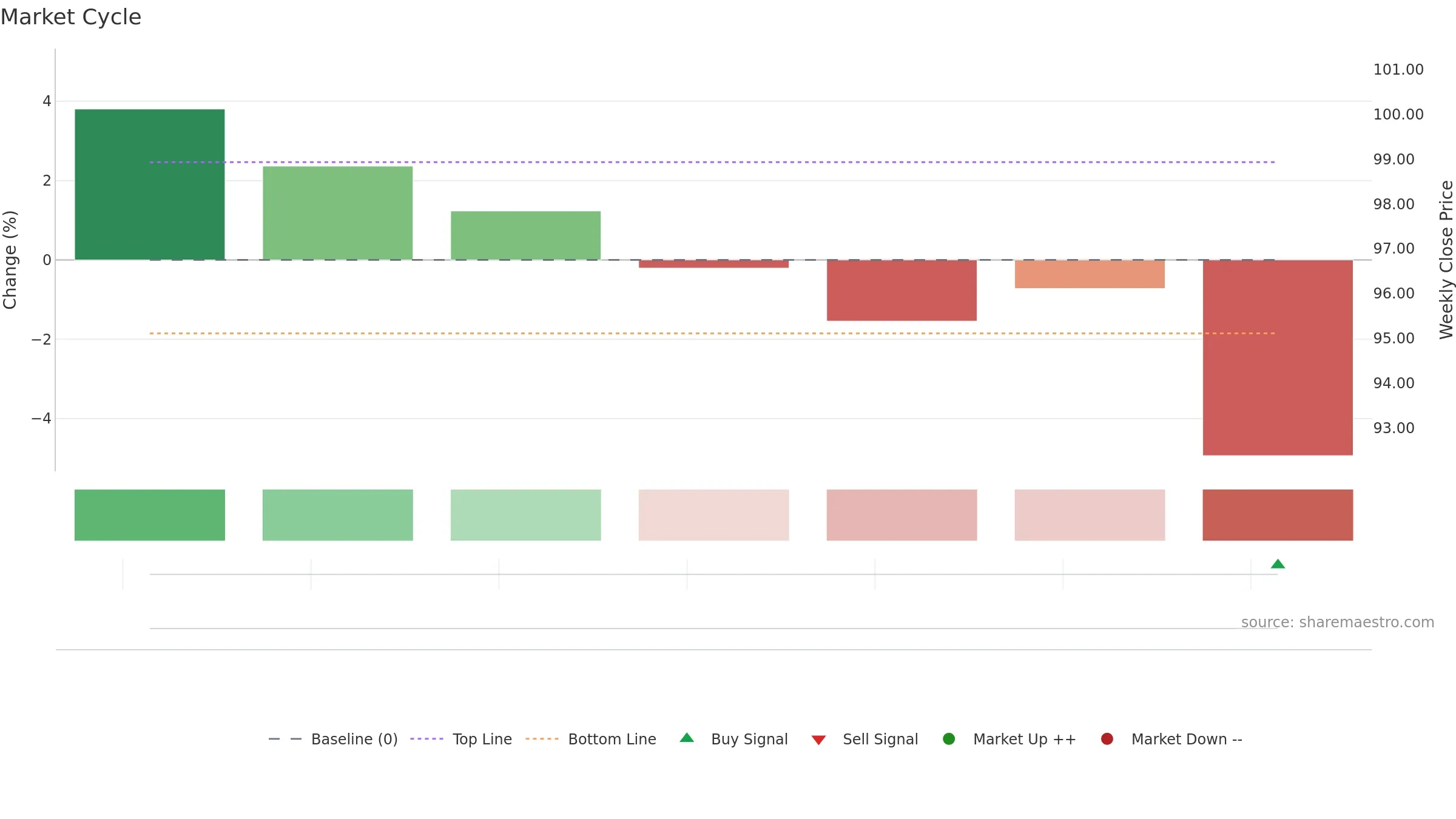 6918 weekly Market Cycle chart, closing 2025-09-15.