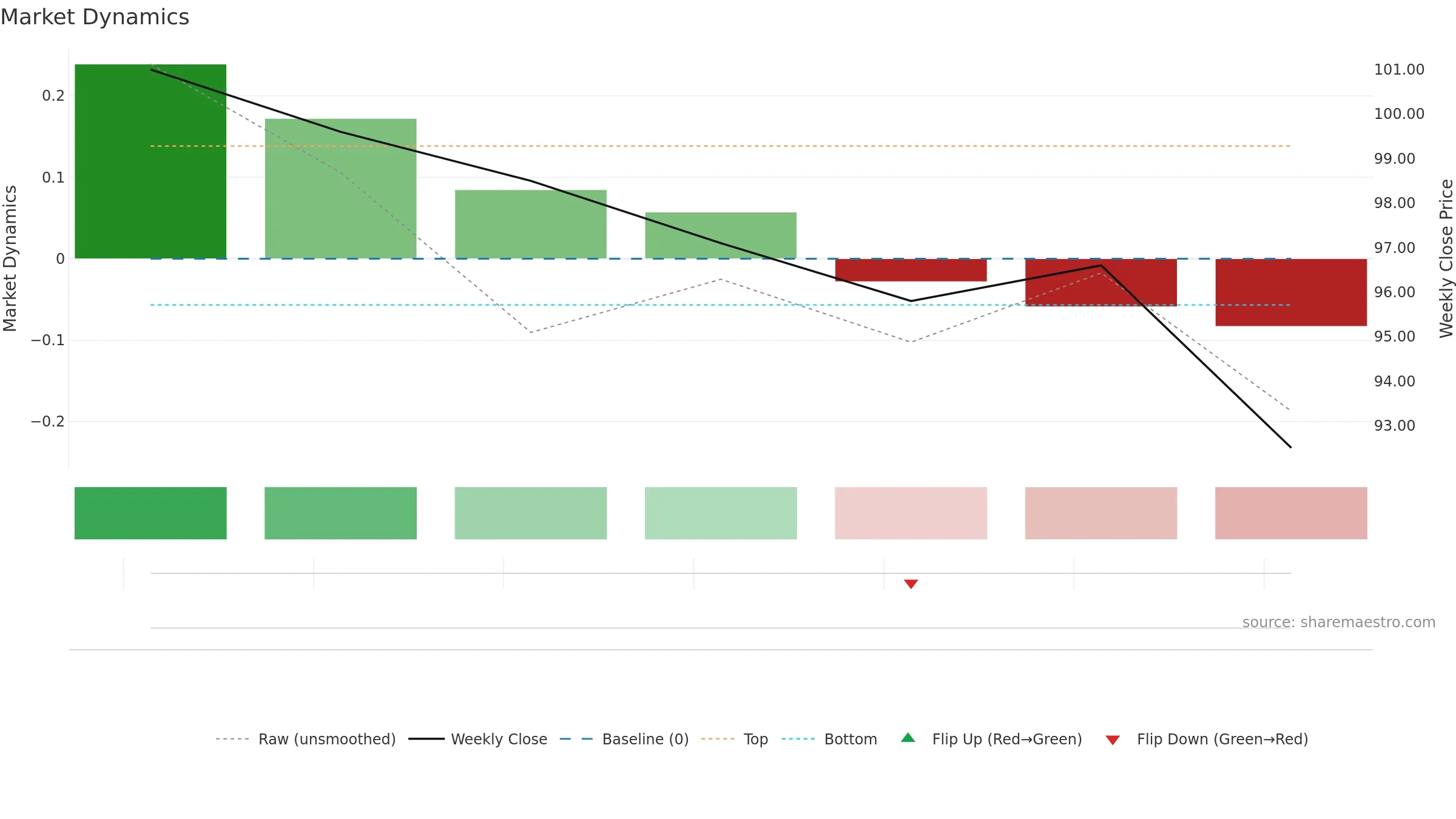 6918 weekly Market Dynamics chart, closing 2025-09-15.