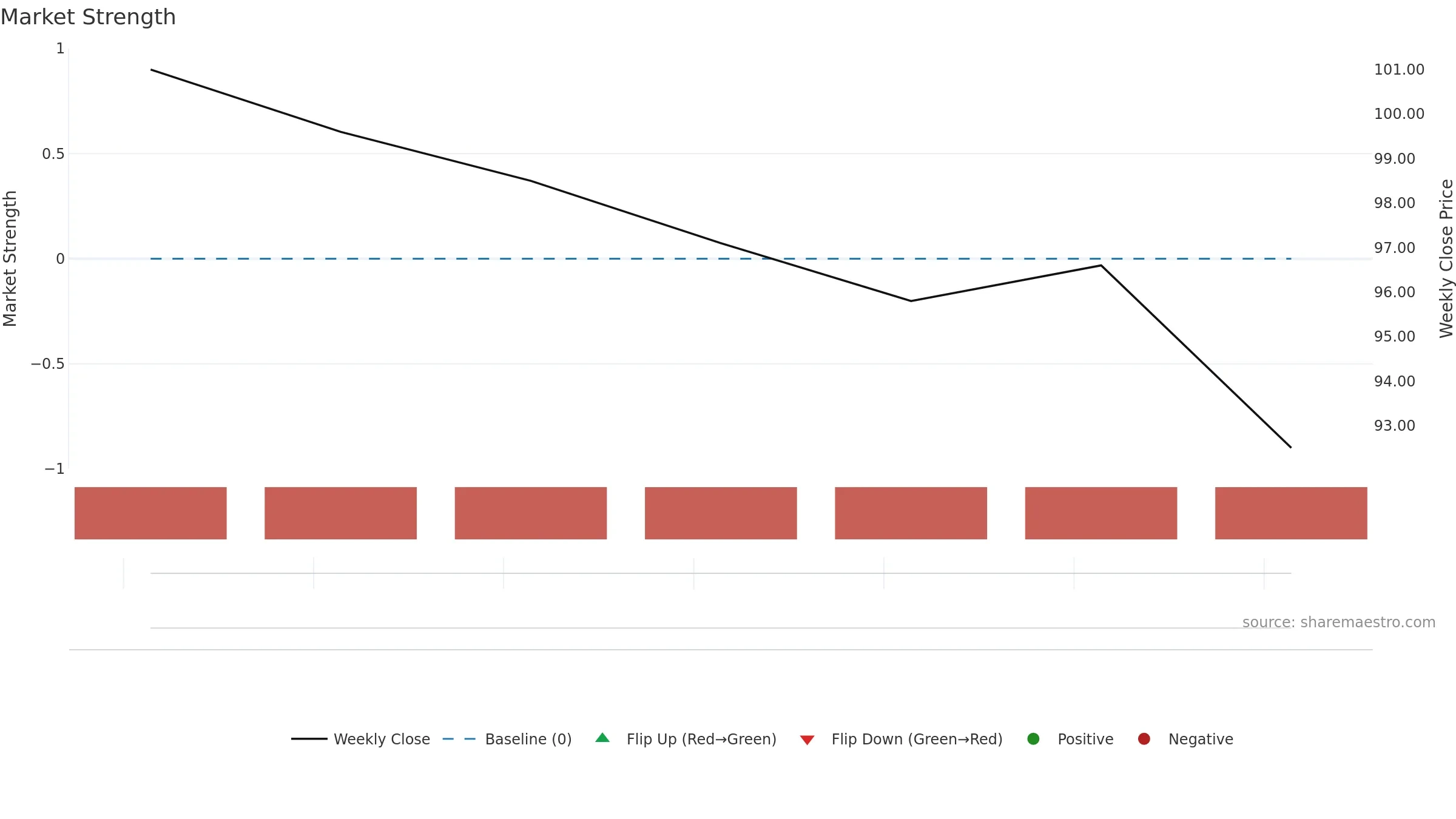 6918 weekly Market Strength chart, closing 2025-09-15.