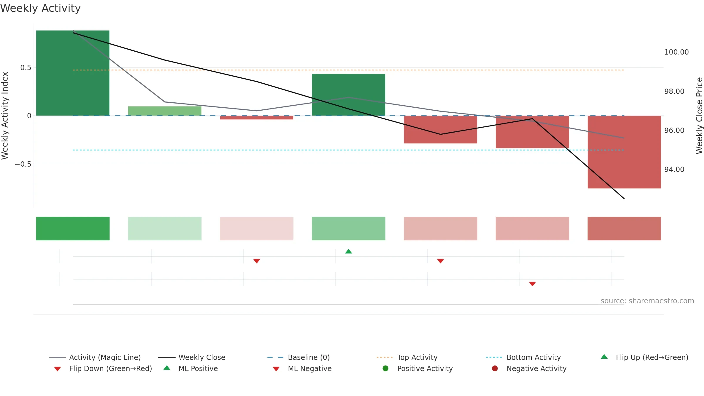 6918 weekly Activity chart, closing 2025-09-15.