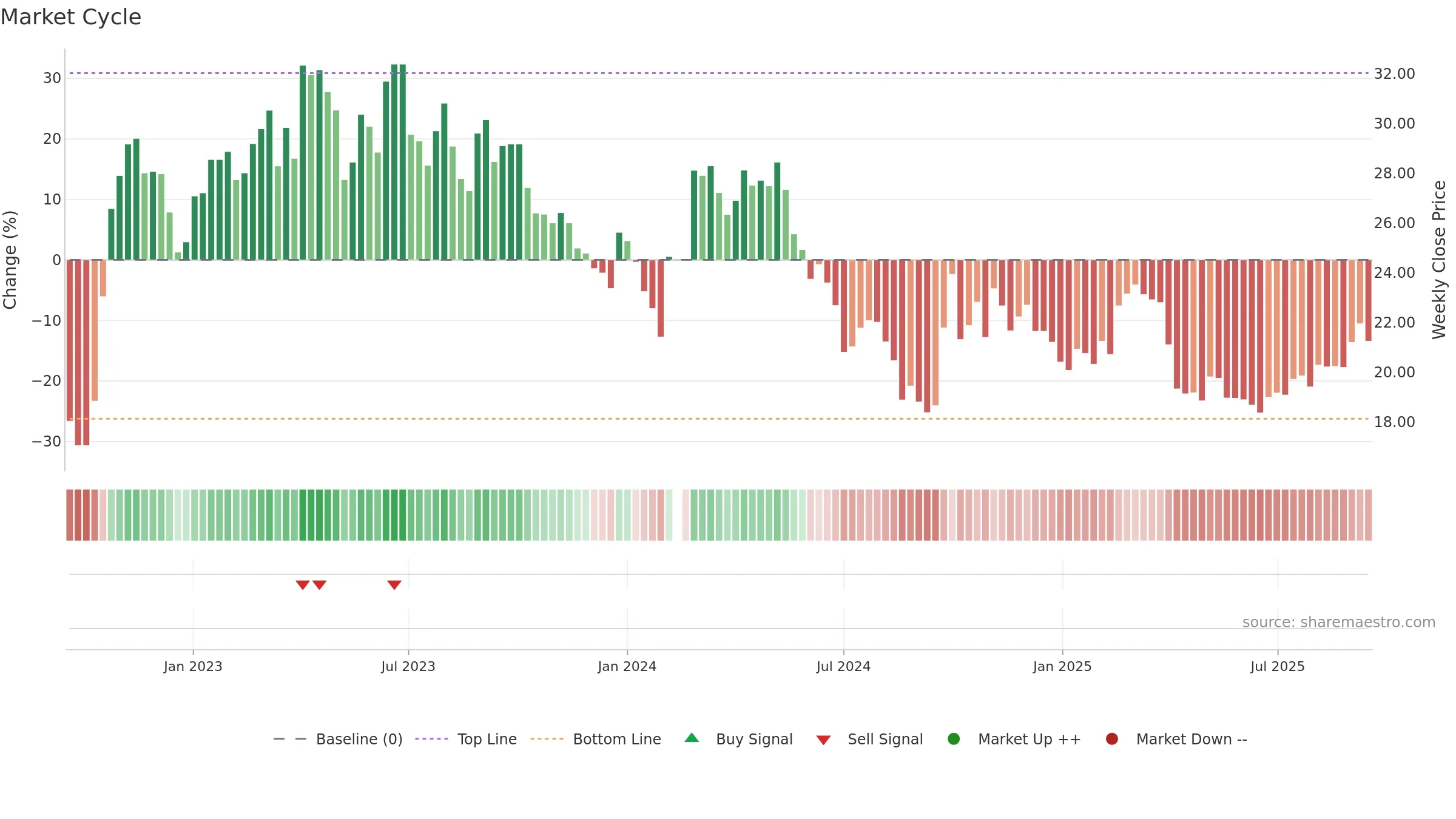 601882 weekly Market Cycle chart, closing 2025-09-15.