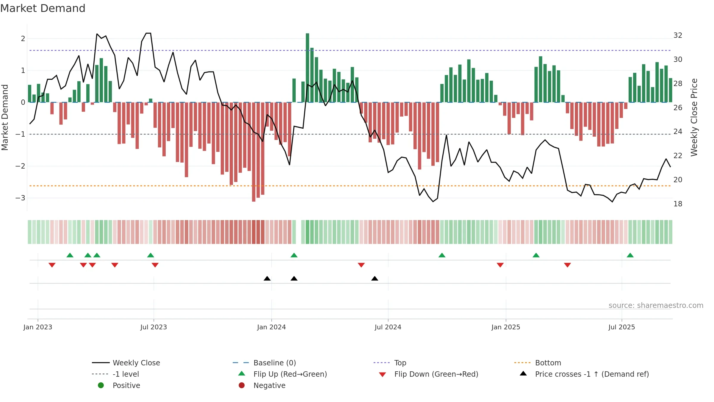 601882 weekly Market Demand chart, closing 2025-09-15.