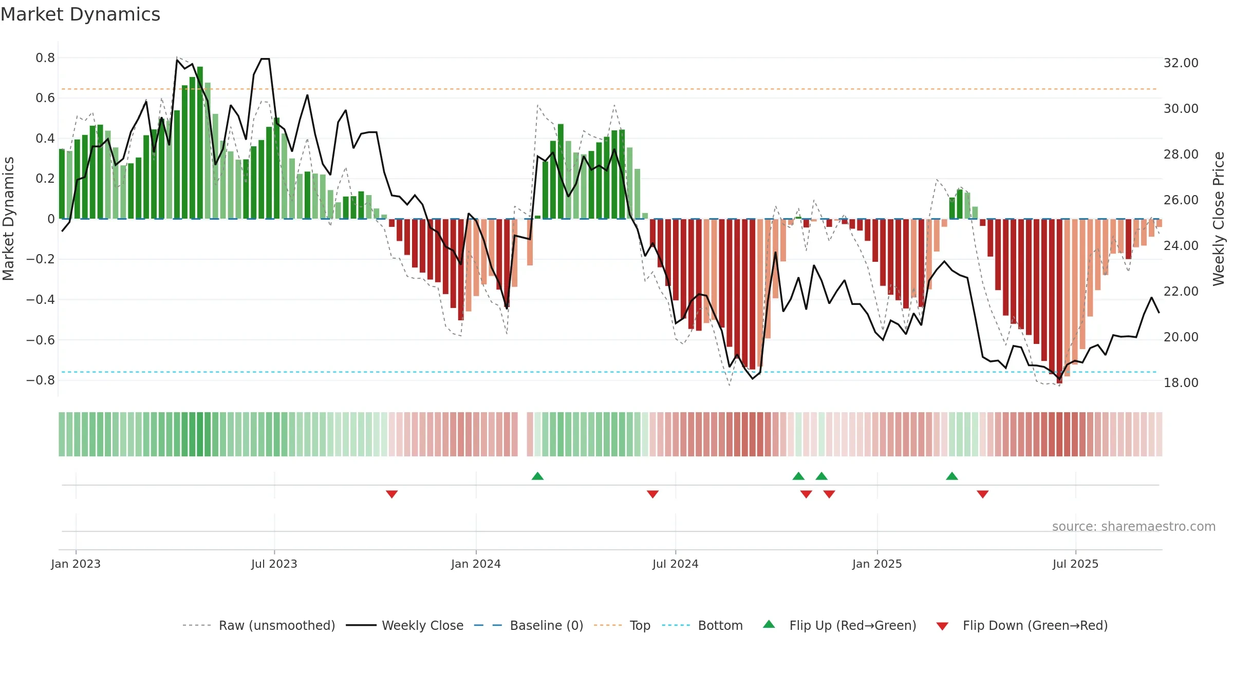 601882 weekly Market Dynamics chart, closing 2025-09-15.