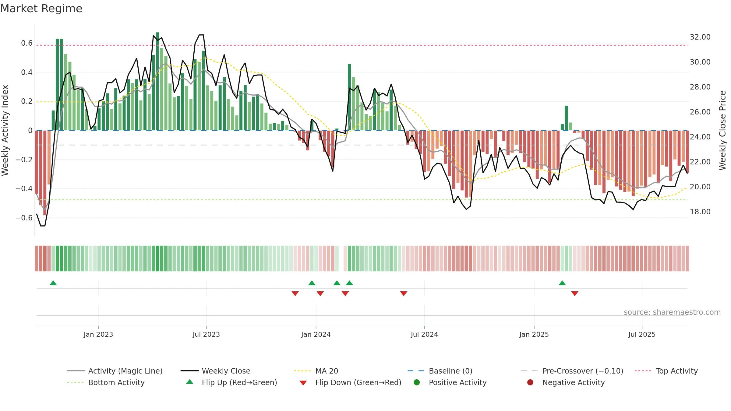 601882 weekly Market Snapshot chart, closing 2025-09-15.