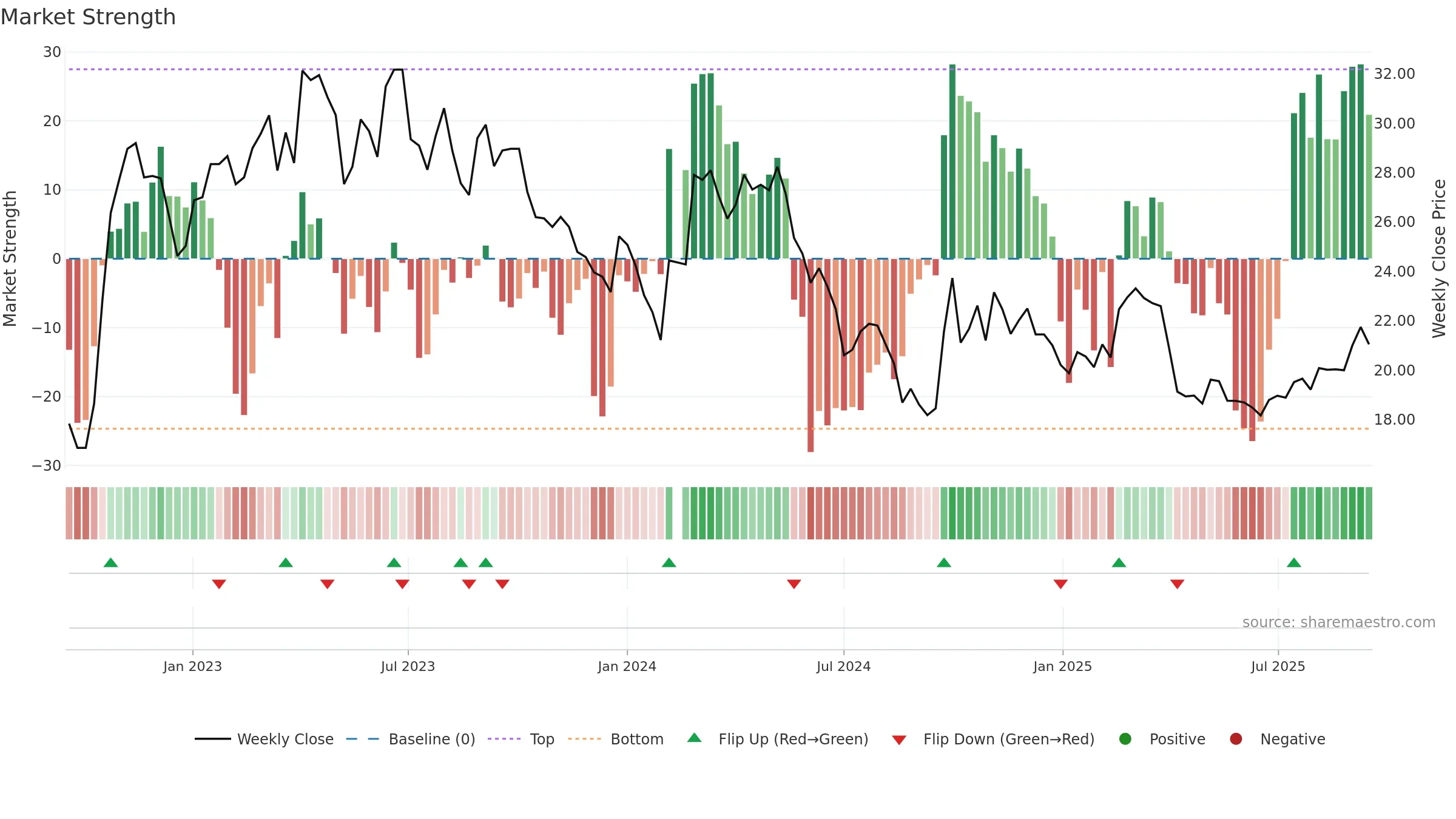601882 weekly Market Strength chart, closing 2025-09-15.