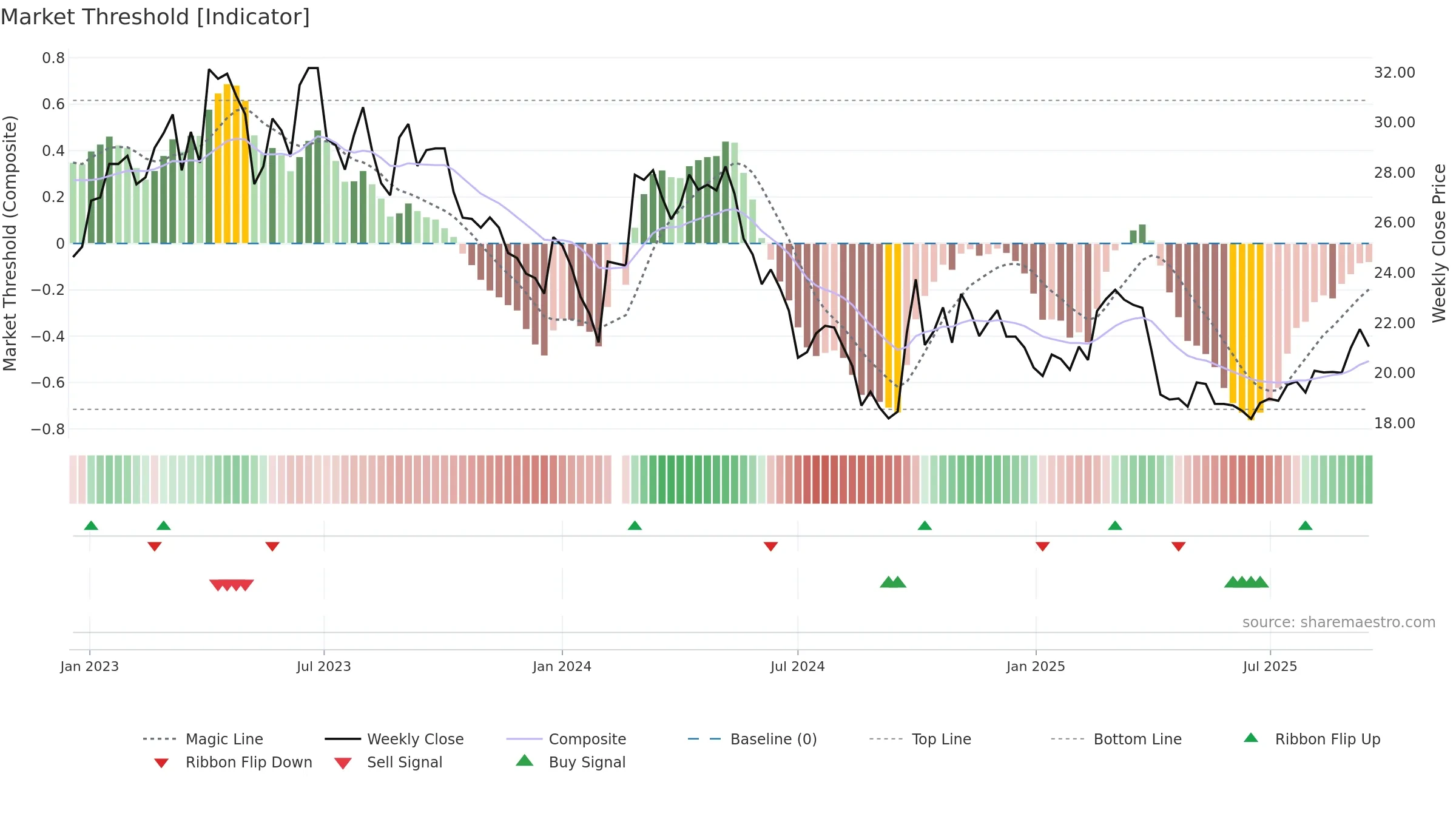 601882 weekly Market Threshold chart, closing 2025-09-15.