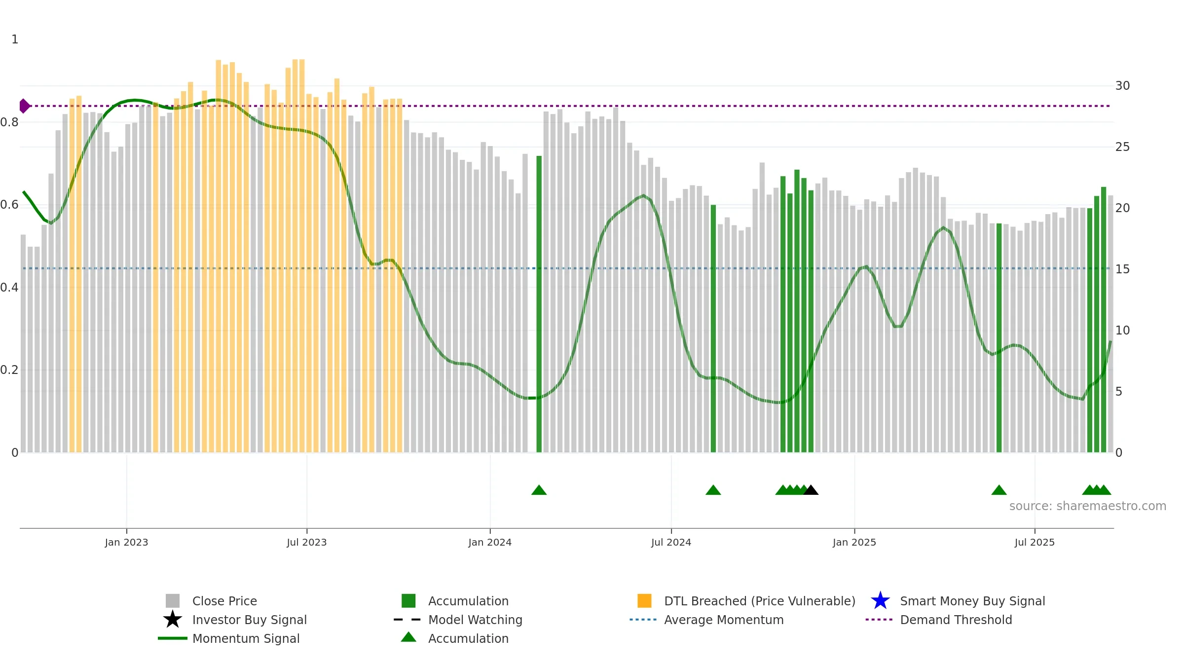 601882 weekly Smart Money chart, closing 2025-09-15.