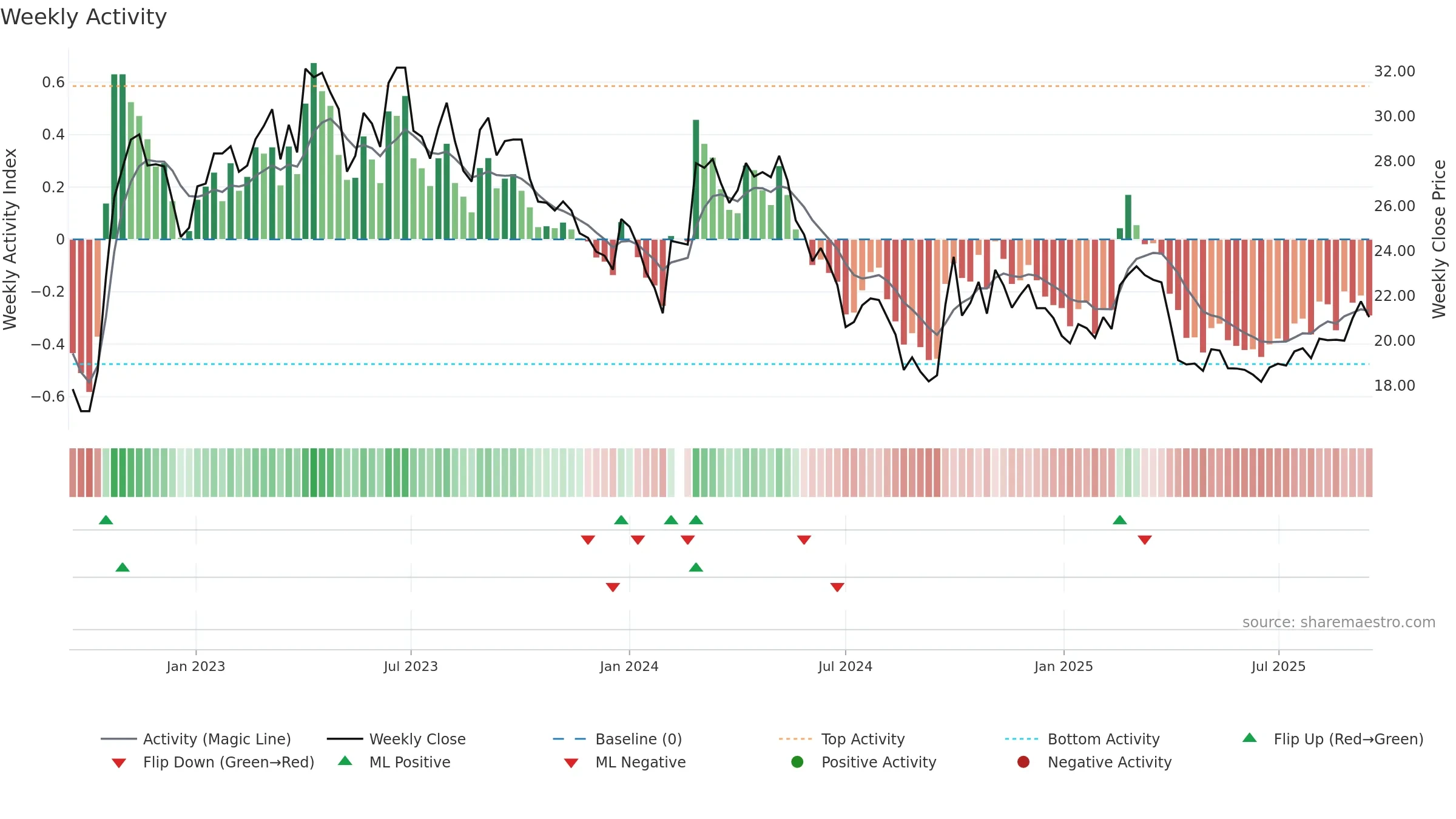 601882 weekly Activity chart, closing 2025-09-15.