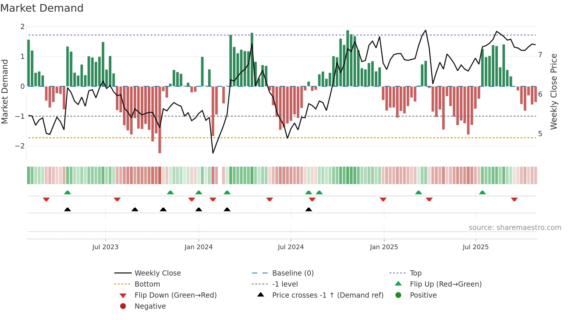 000404 weekly Market Demand chart