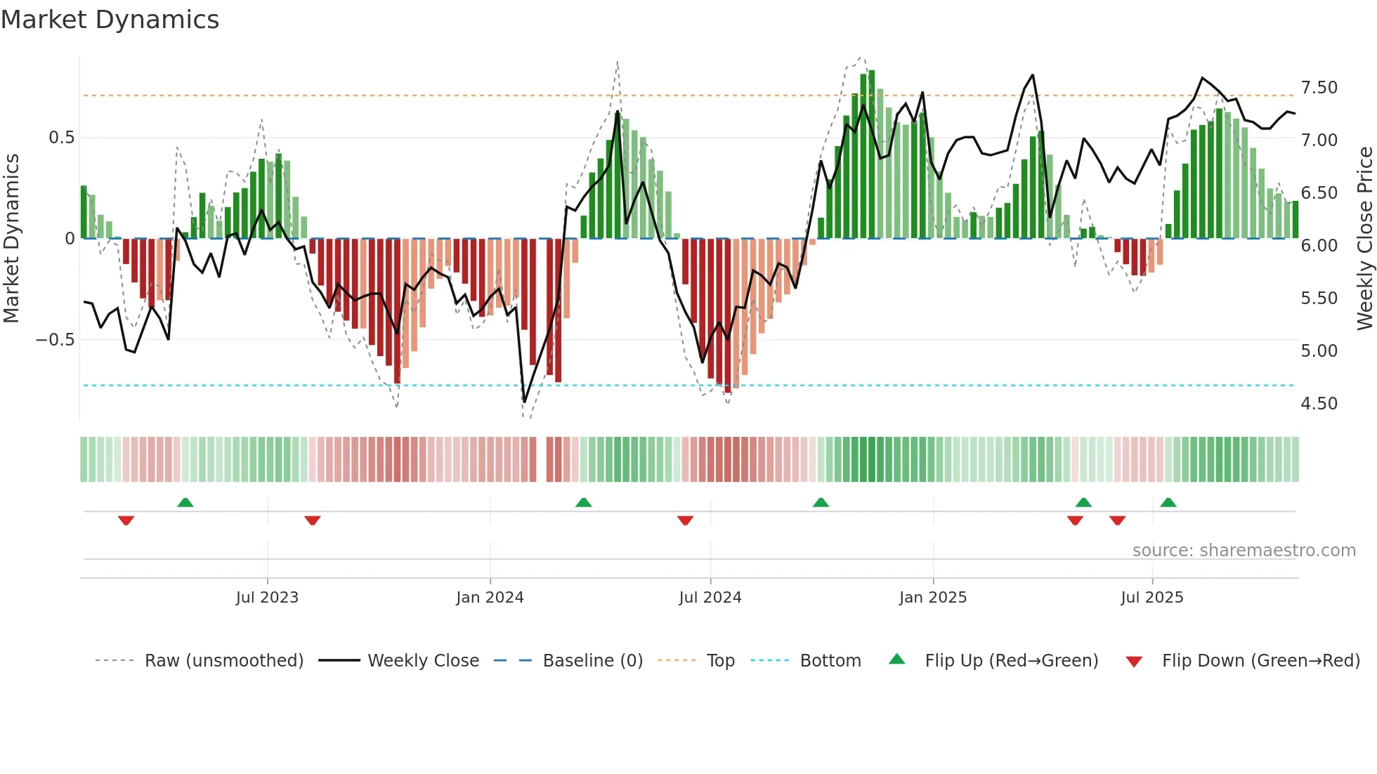 000404 weekly Market Dynamics chart