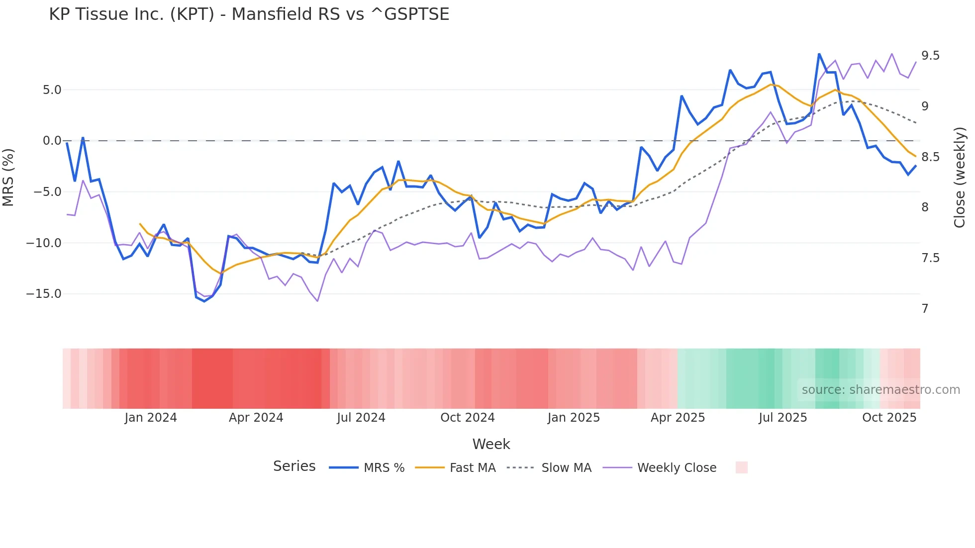 KPT Mansfield Relative Strength chart