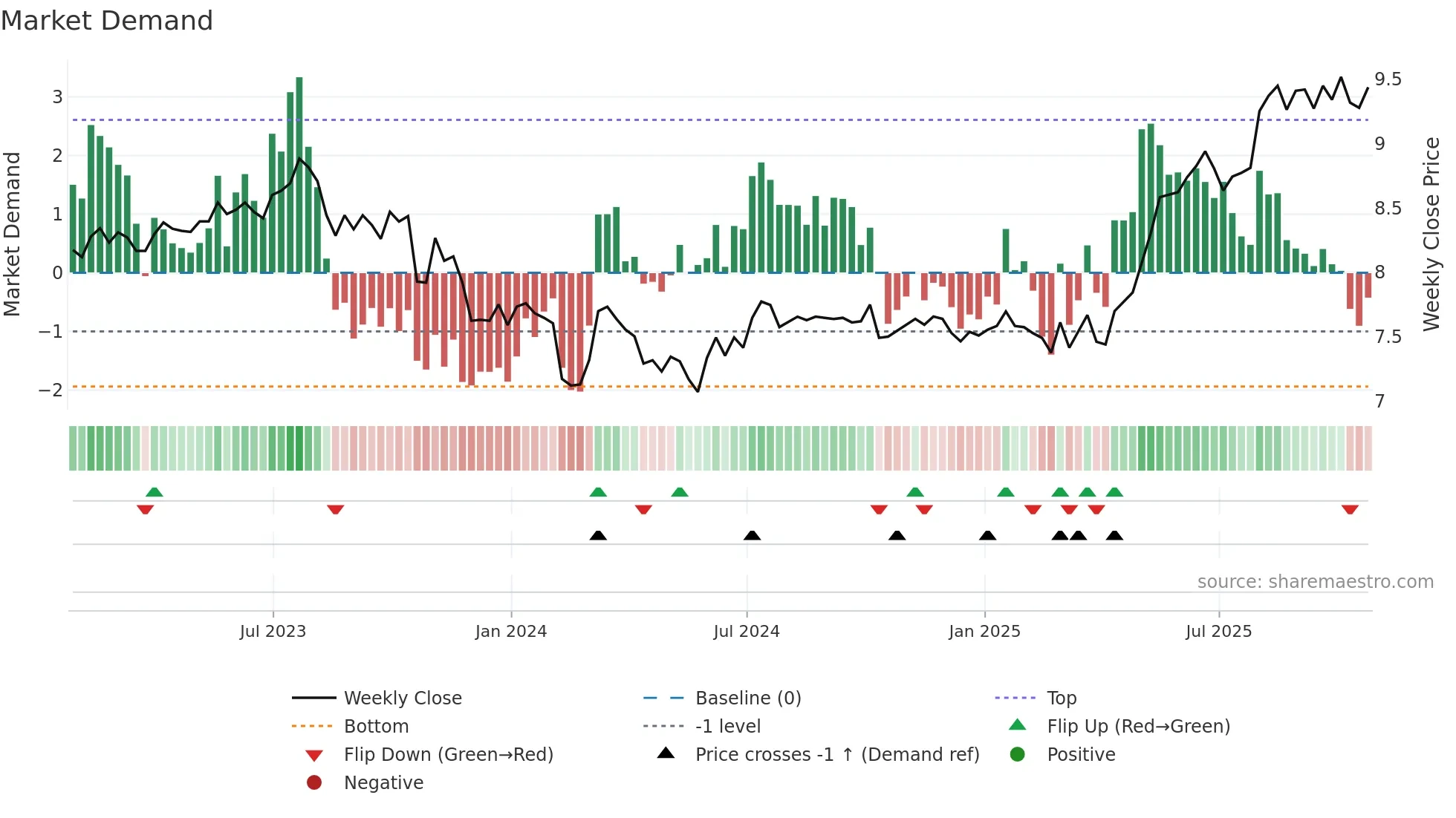 KPT weekly Market Demand chart