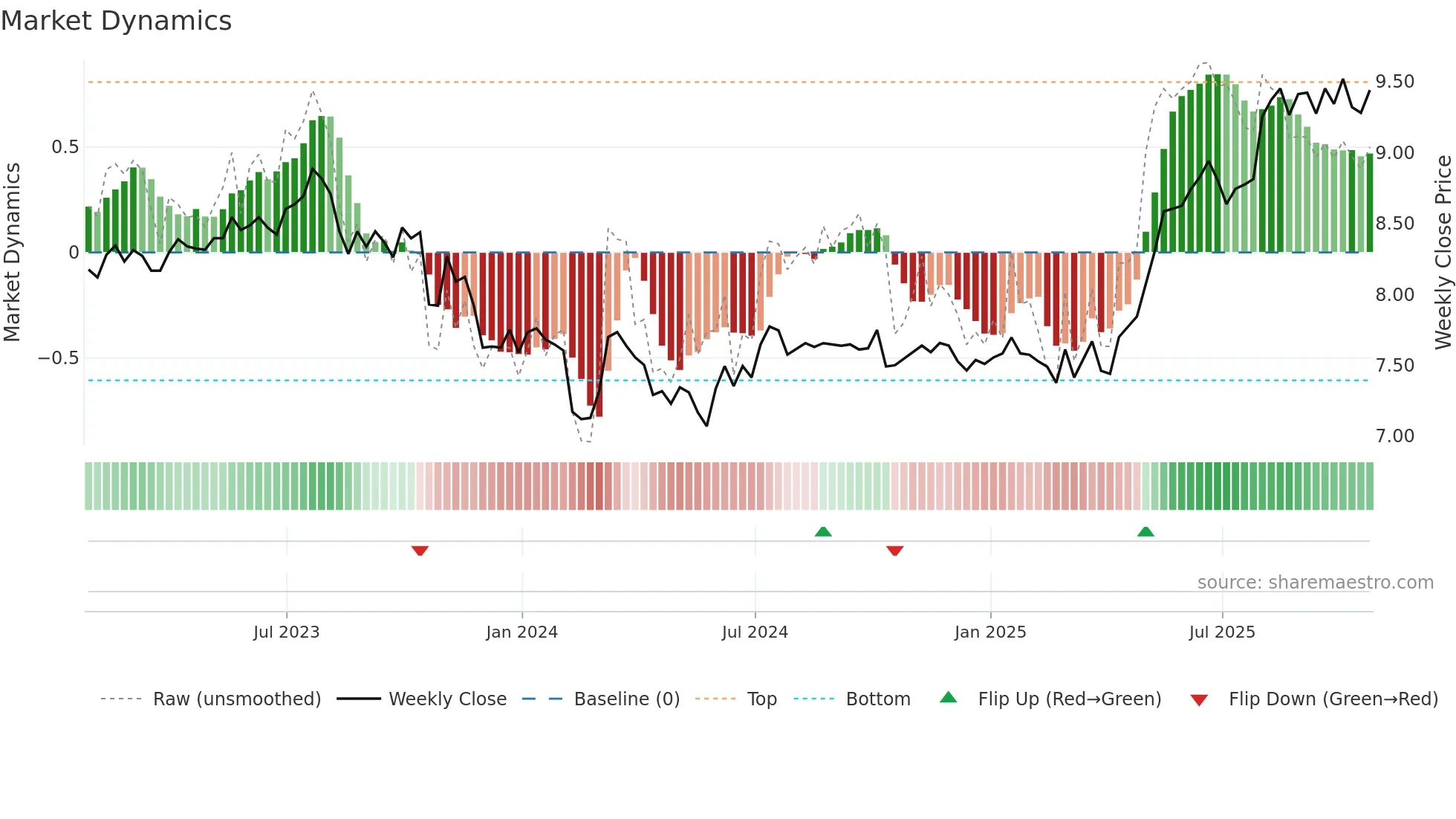 KPT weekly Market Dynamics chart