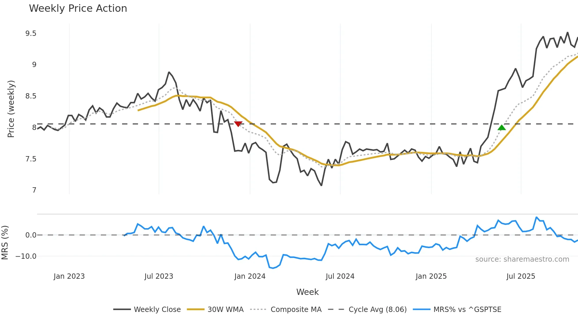 KPT weekly Price Action chart, closing 2025-10-24
