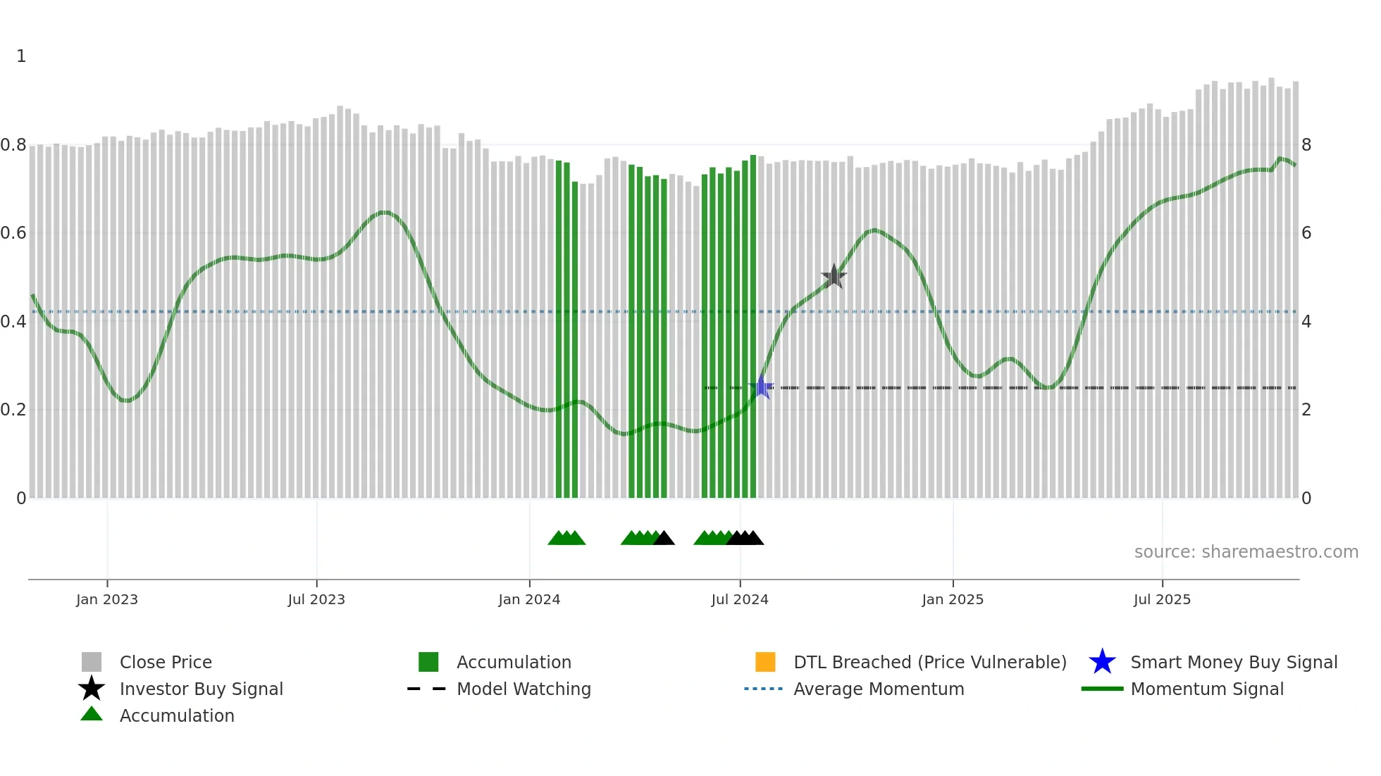 KPT weekly Smart Money chart